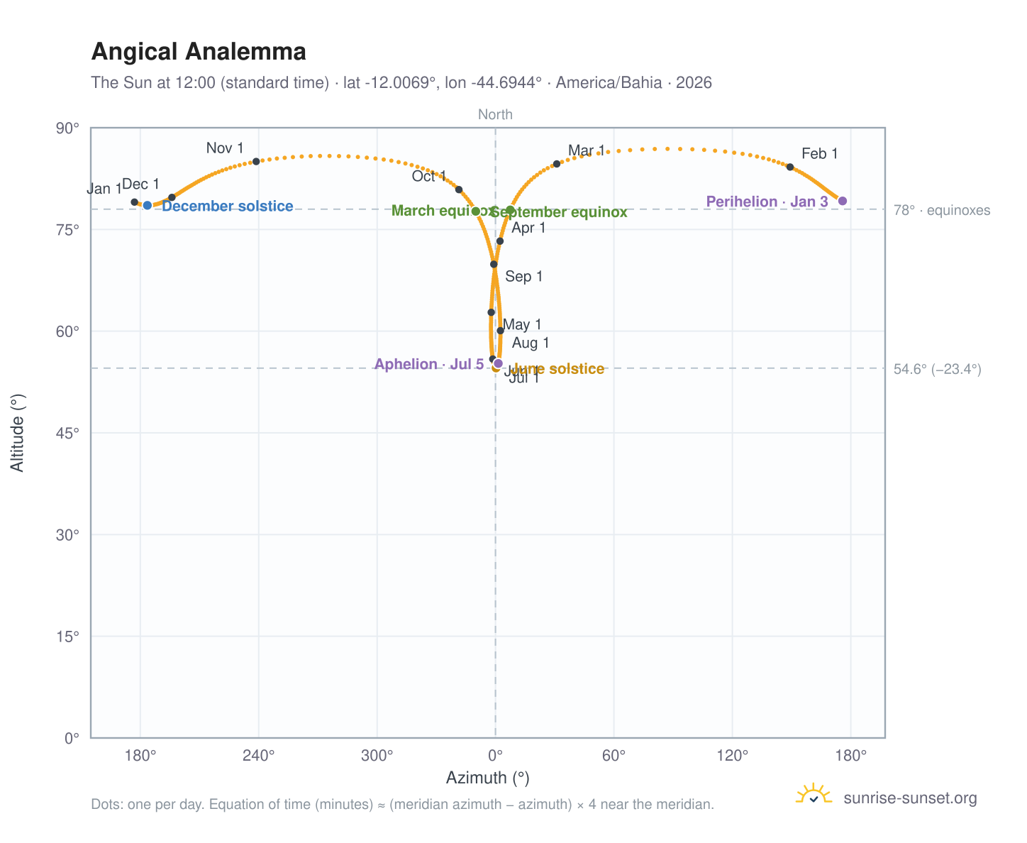 Angical analemma chart: the Sun at 12:00 (standard time) through the year