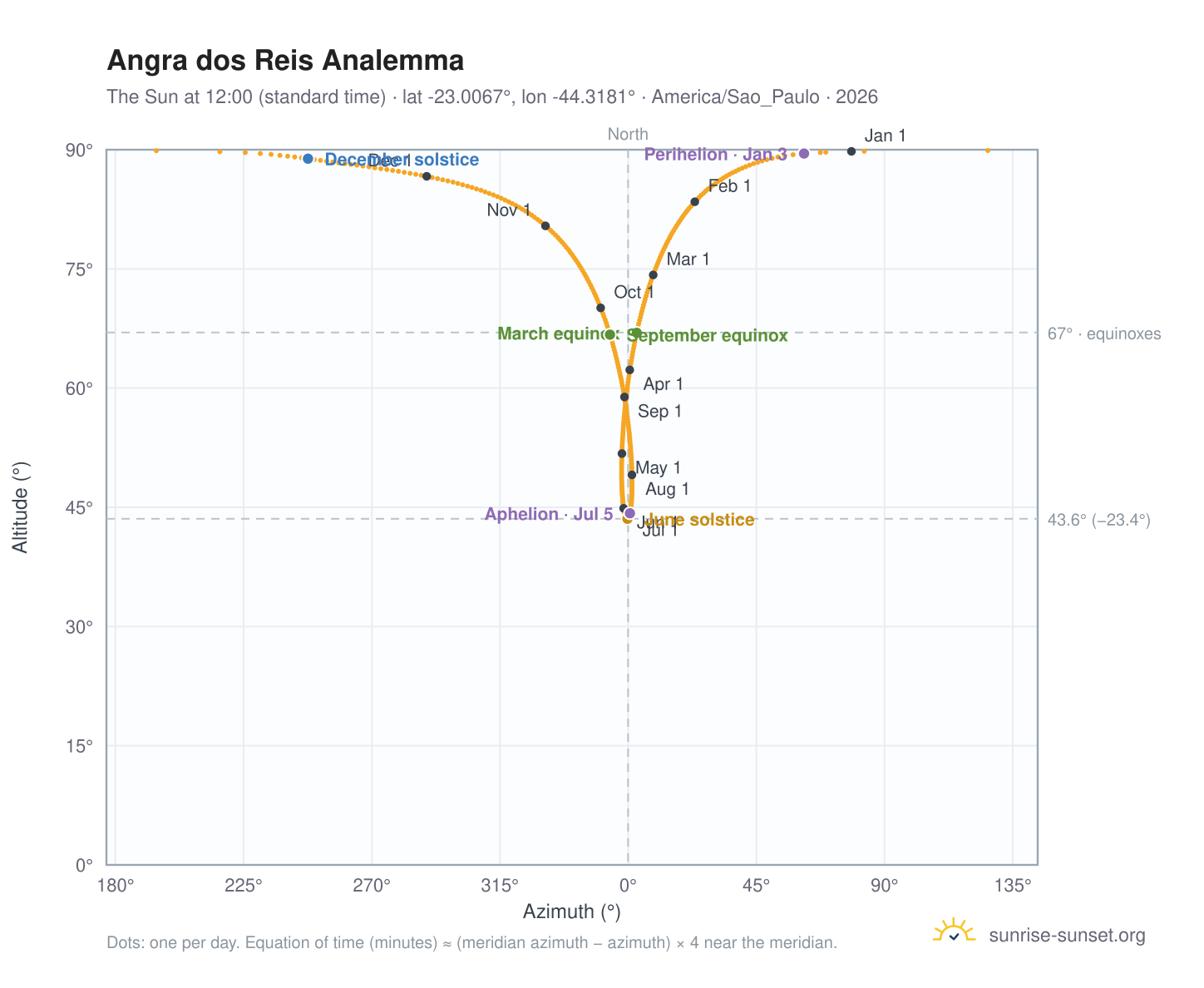 Angra dos Reis analemma chart: the Sun at 12:00 (standard time) through the year