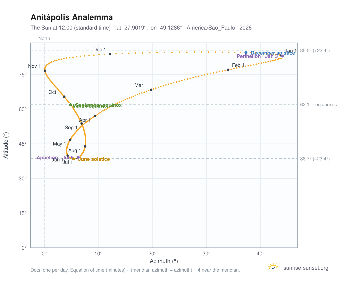 Anitápolis analemma chart: the Sun at 12:00 (standard time) through the year