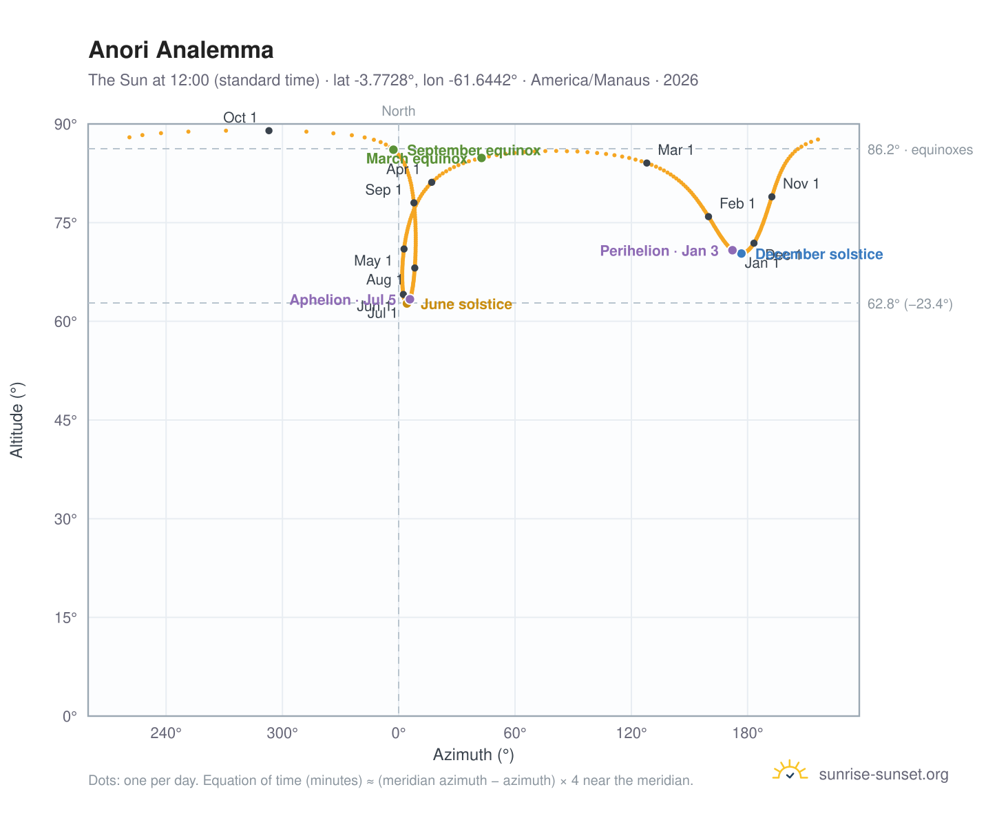 Anori analemma chart: the Sun at 12:00 (standard time) through the year