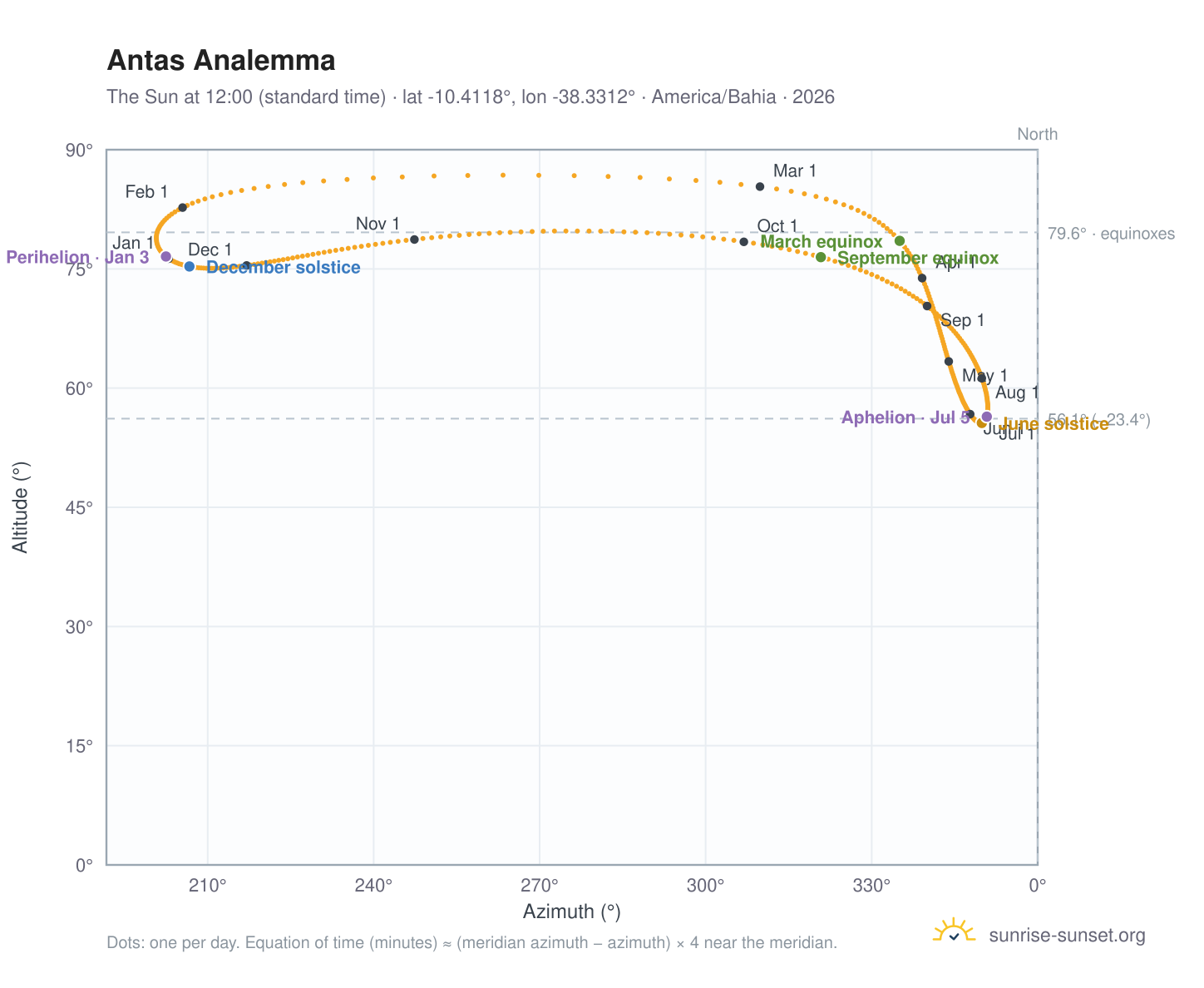 Antas analemma chart: the Sun at 12:00 (standard time) through the year