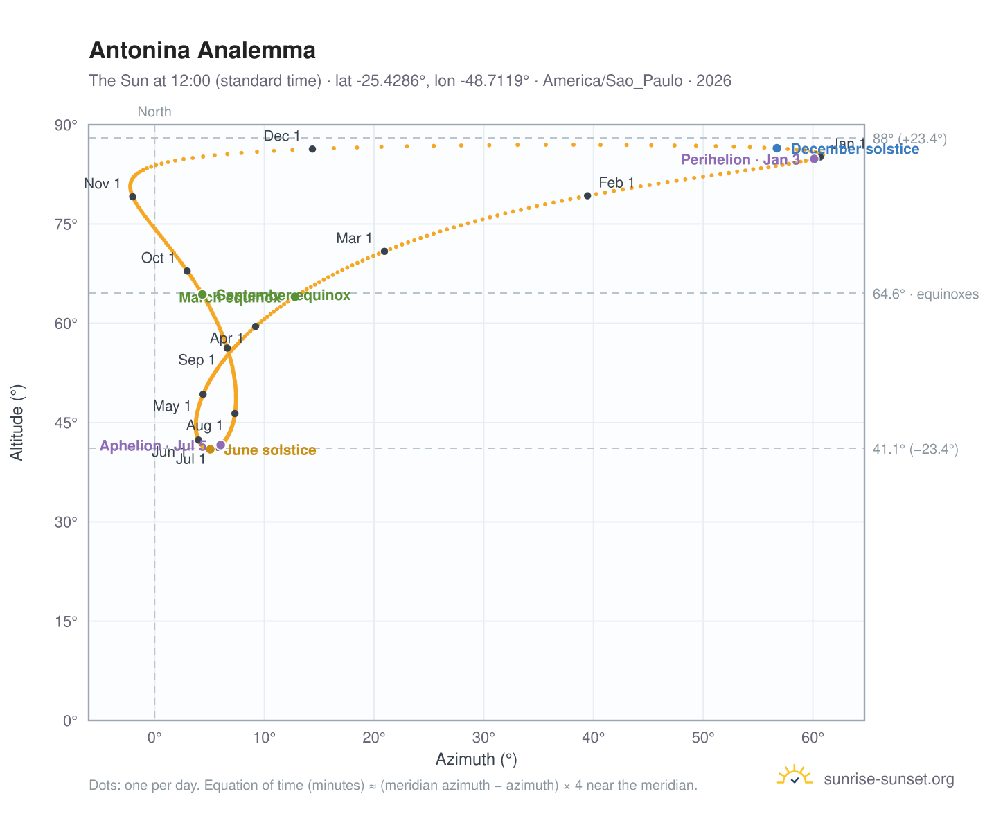 Antonina analemma chart: the Sun at 12:00 (standard time) through the year