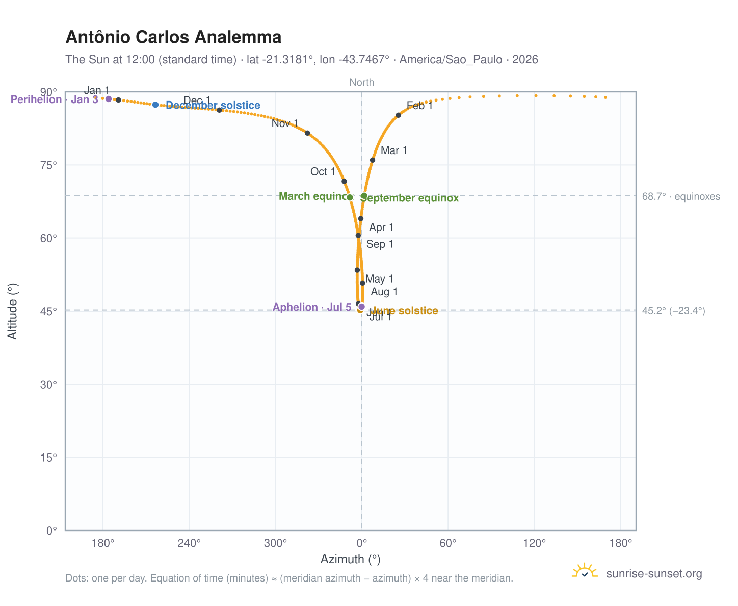 Antônio Carlos analemma chart: the Sun at 12:00 (standard time) through the year