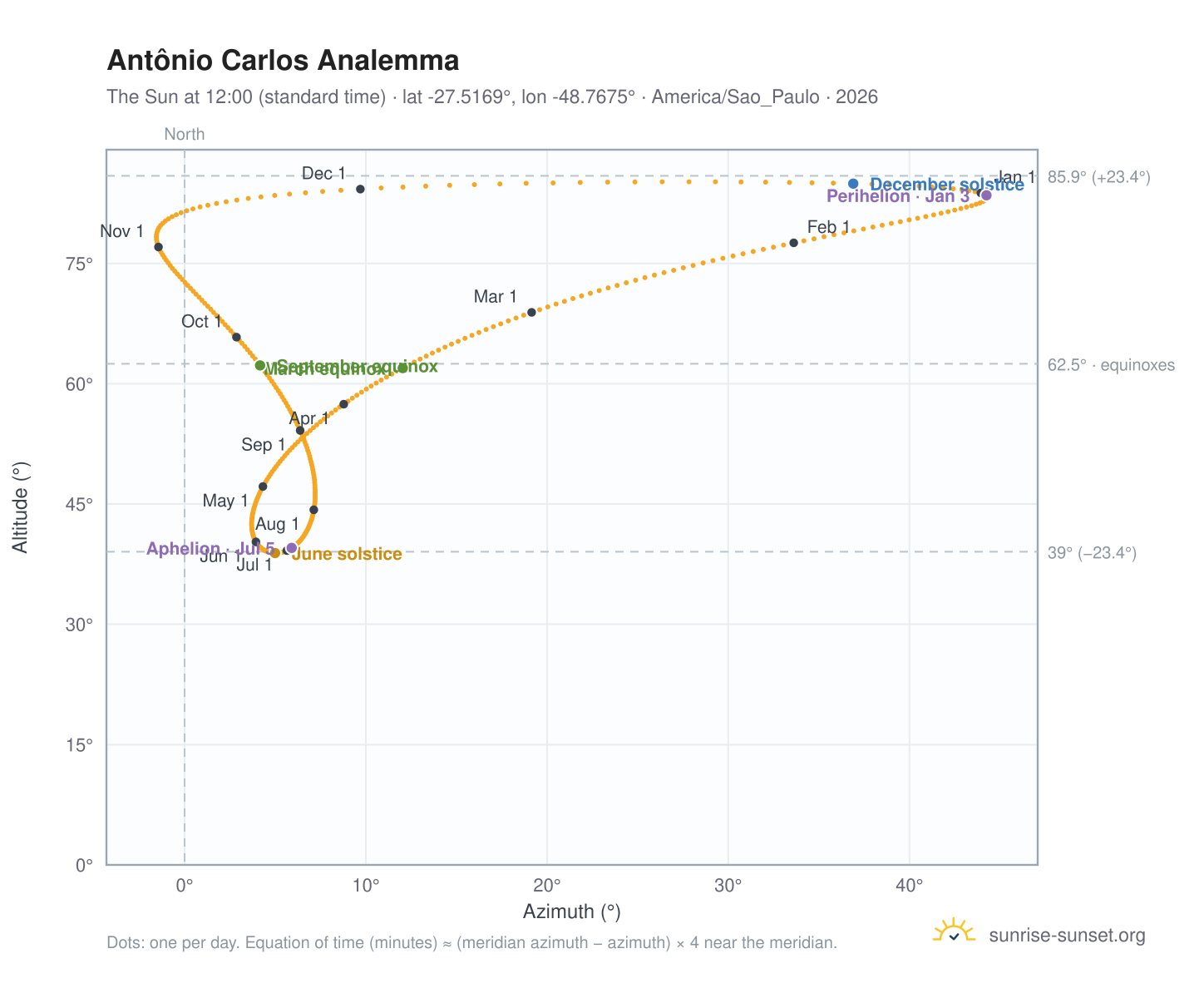 Antônio Carlos analemma chart: the Sun at 12:00 (standard time) through the year