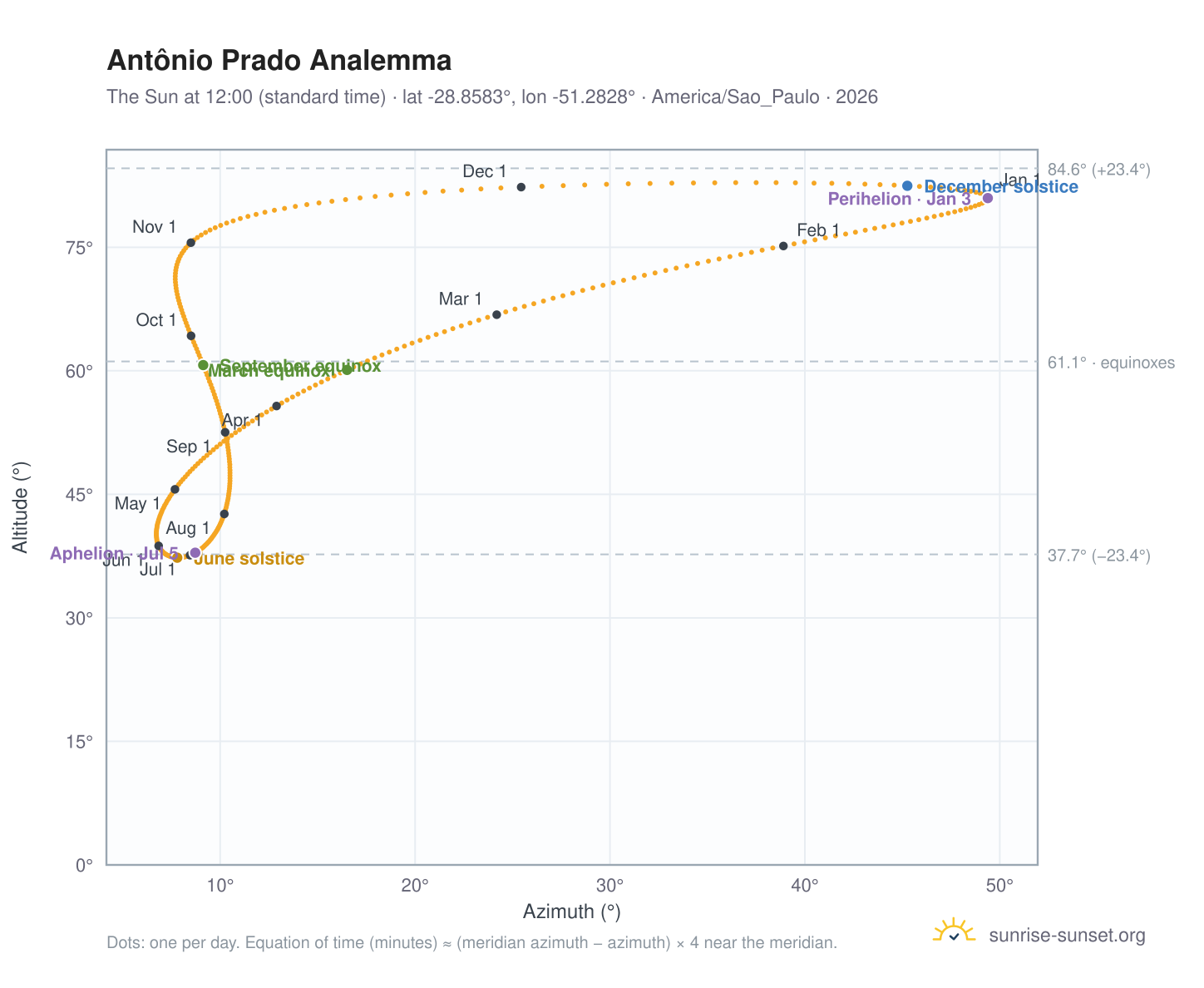 Antônio Prado analemma chart: the Sun at 12:00 (standard time) through the year