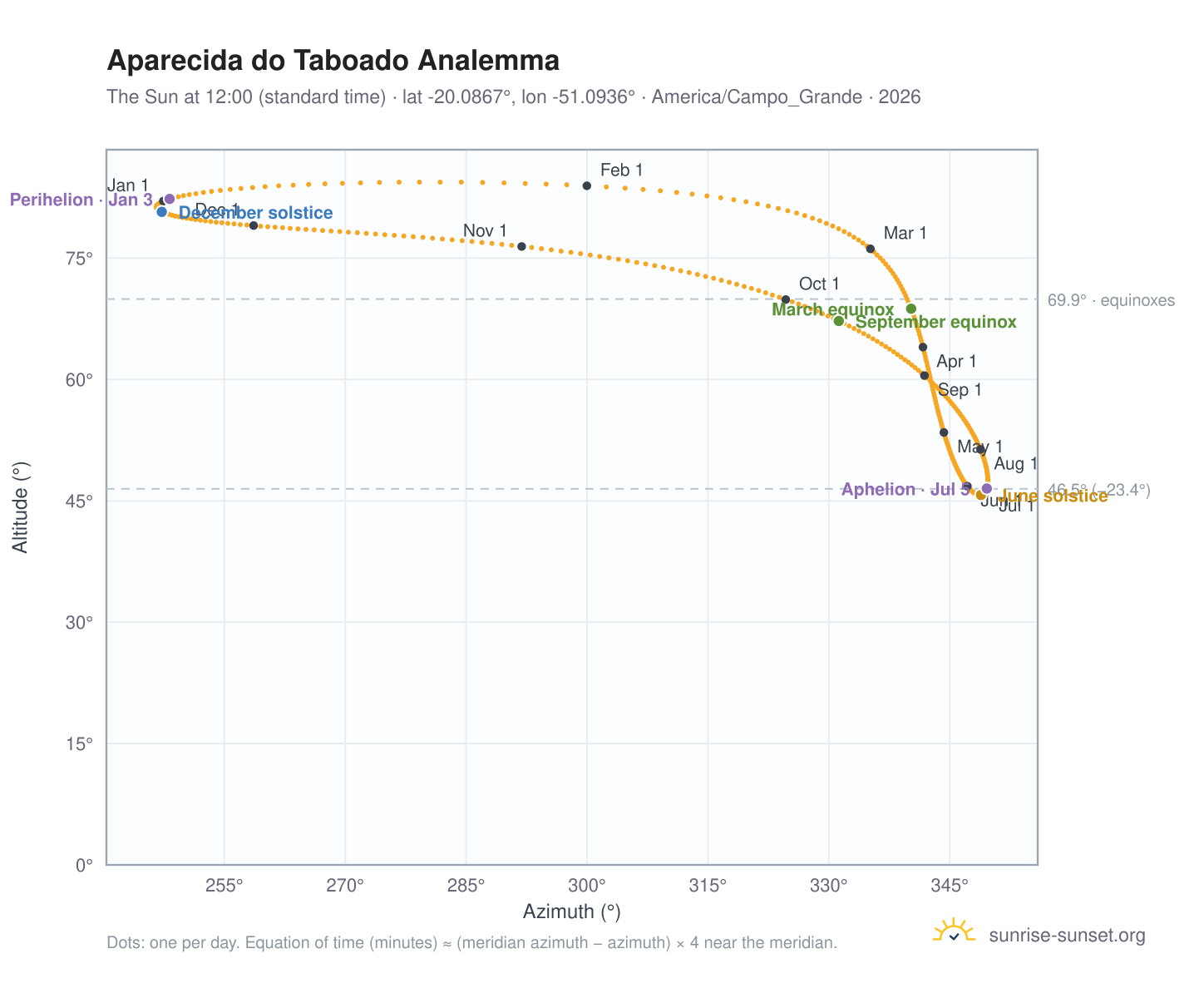 Aparecida do Taboado analemma chart: the Sun at 12:00 (standard time) through the year