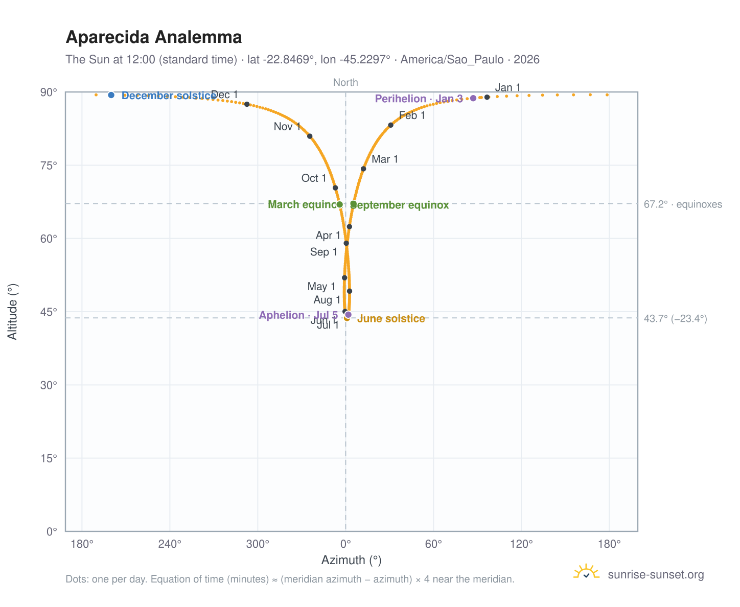 Aparecida analemma chart: the Sun at 12:00 (standard time) through the year
