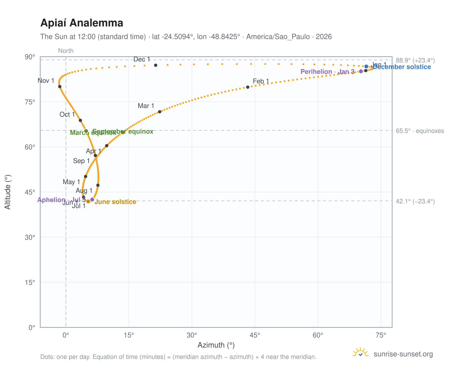Apiaí analemma chart: the Sun at 12:00 (standard time) through the year