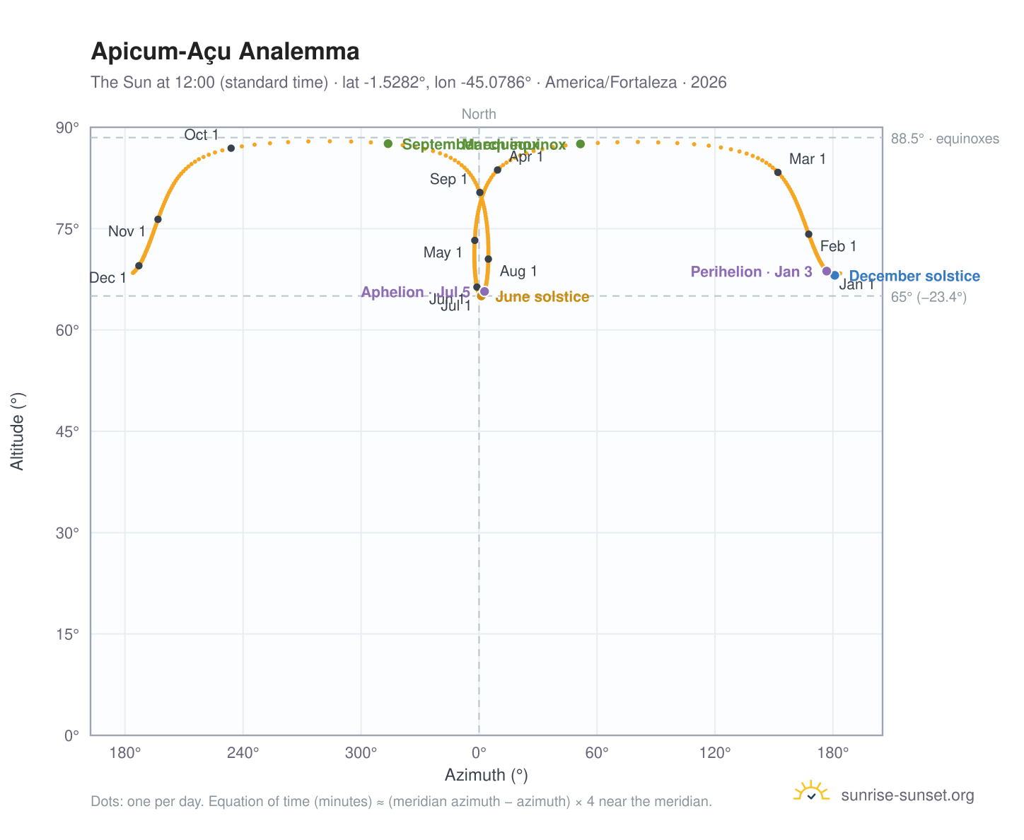 Apicum-Açu analemma chart: the Sun at 12:00 (standard time) through the year