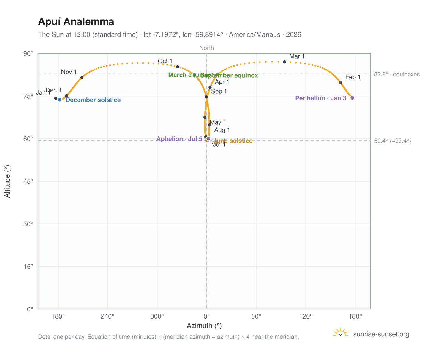 Apuí analemma chart: the Sun at 12:00 (standard time) through the year