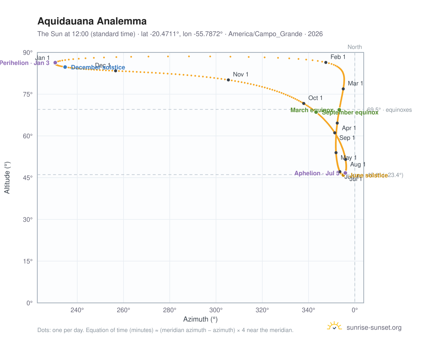 Aquidauana analemma chart: the Sun at 12:00 (standard time) through the year
