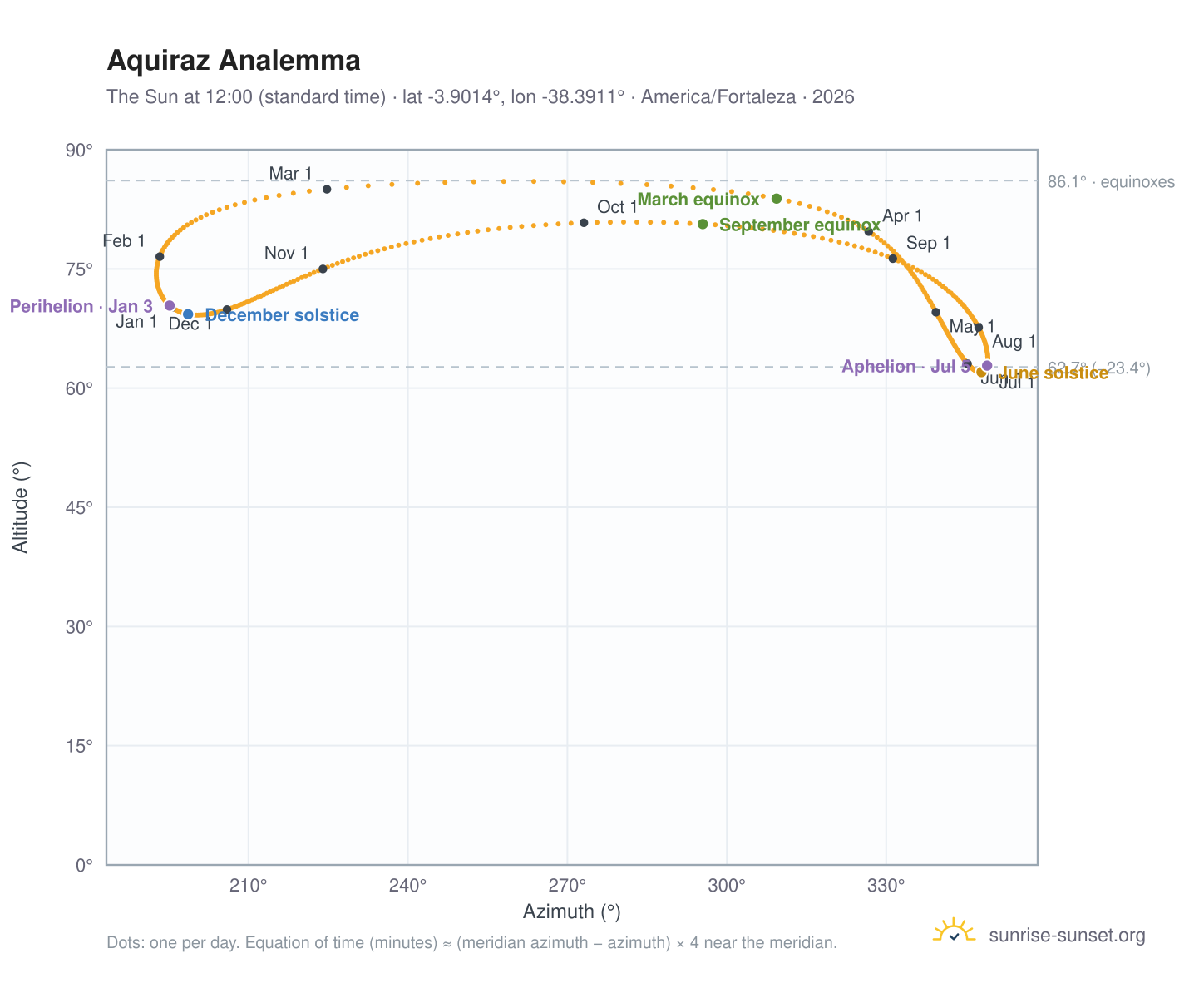 Aquiraz analemma chart: the Sun at 12:00 (standard time) through the year