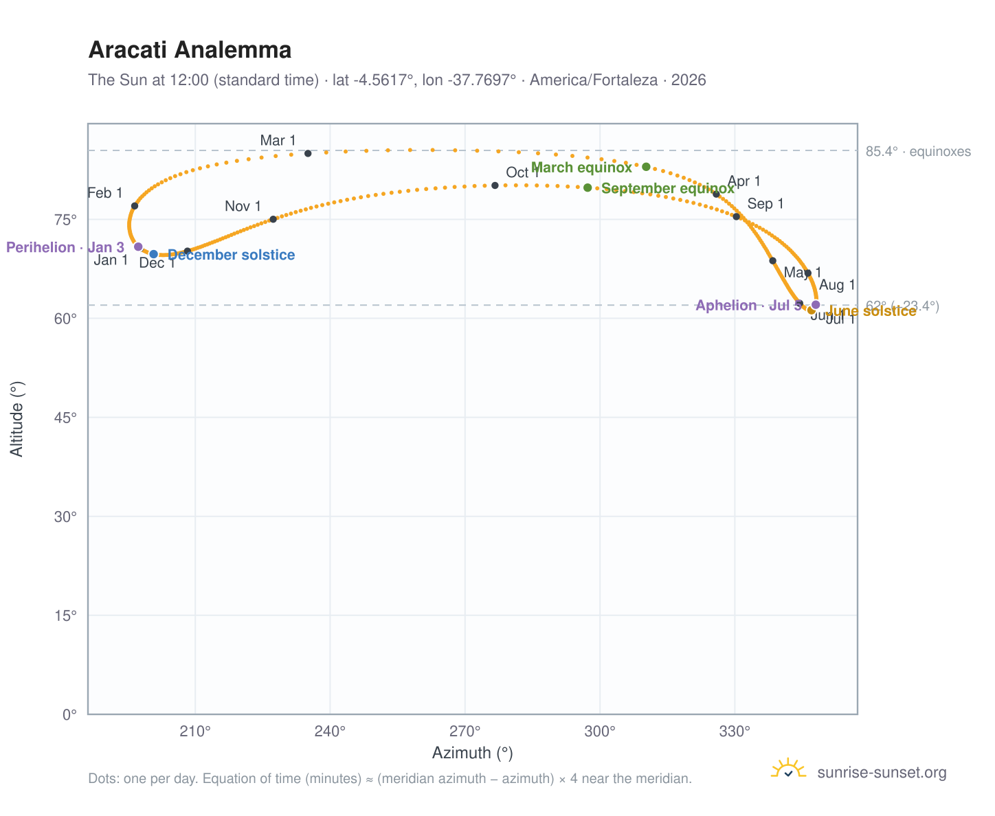 Aracati analemma chart: the Sun at 12:00 (standard time) through the year