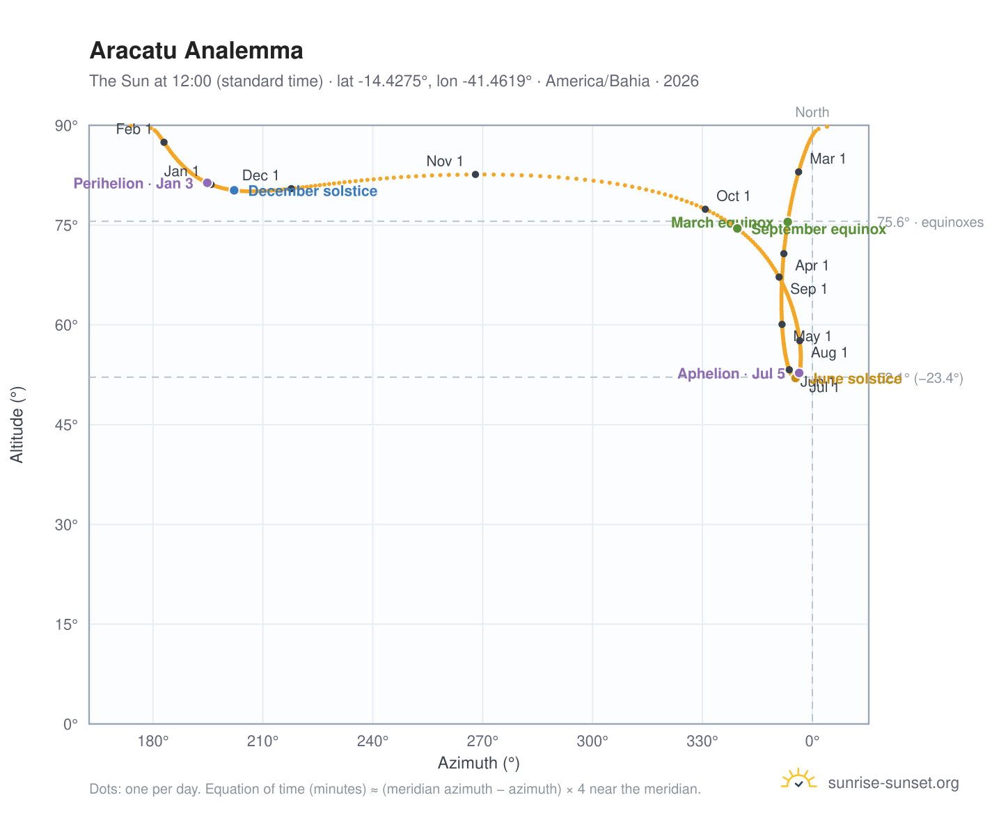 Aracatu analemma chart: the Sun at 12:00 (standard time) through the year