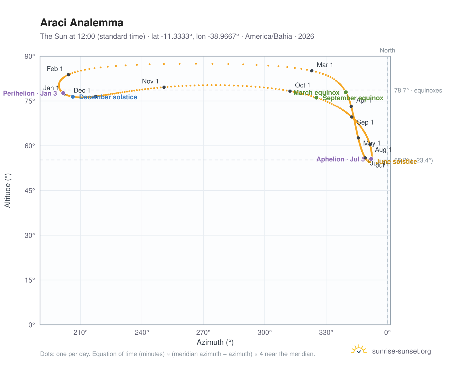 Araci analemma chart: the Sun at 12:00 (standard time) through the year