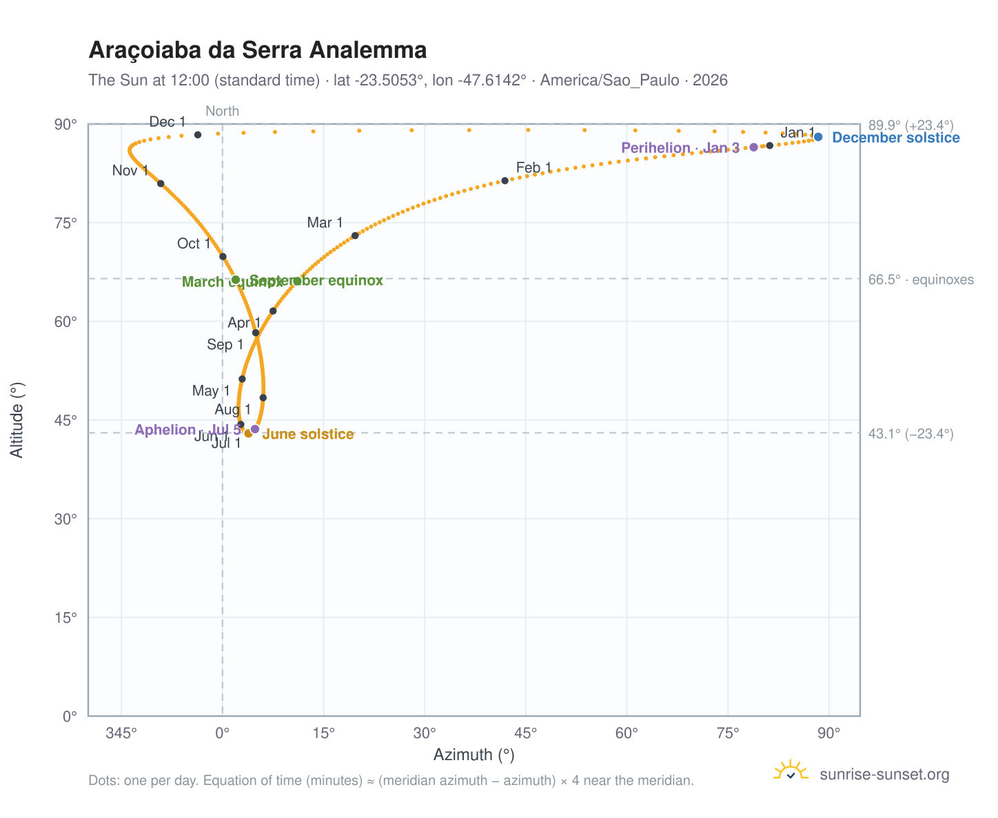 Araçoiaba da Serra analemma chart: the Sun at 12:00 (standard time) through the year