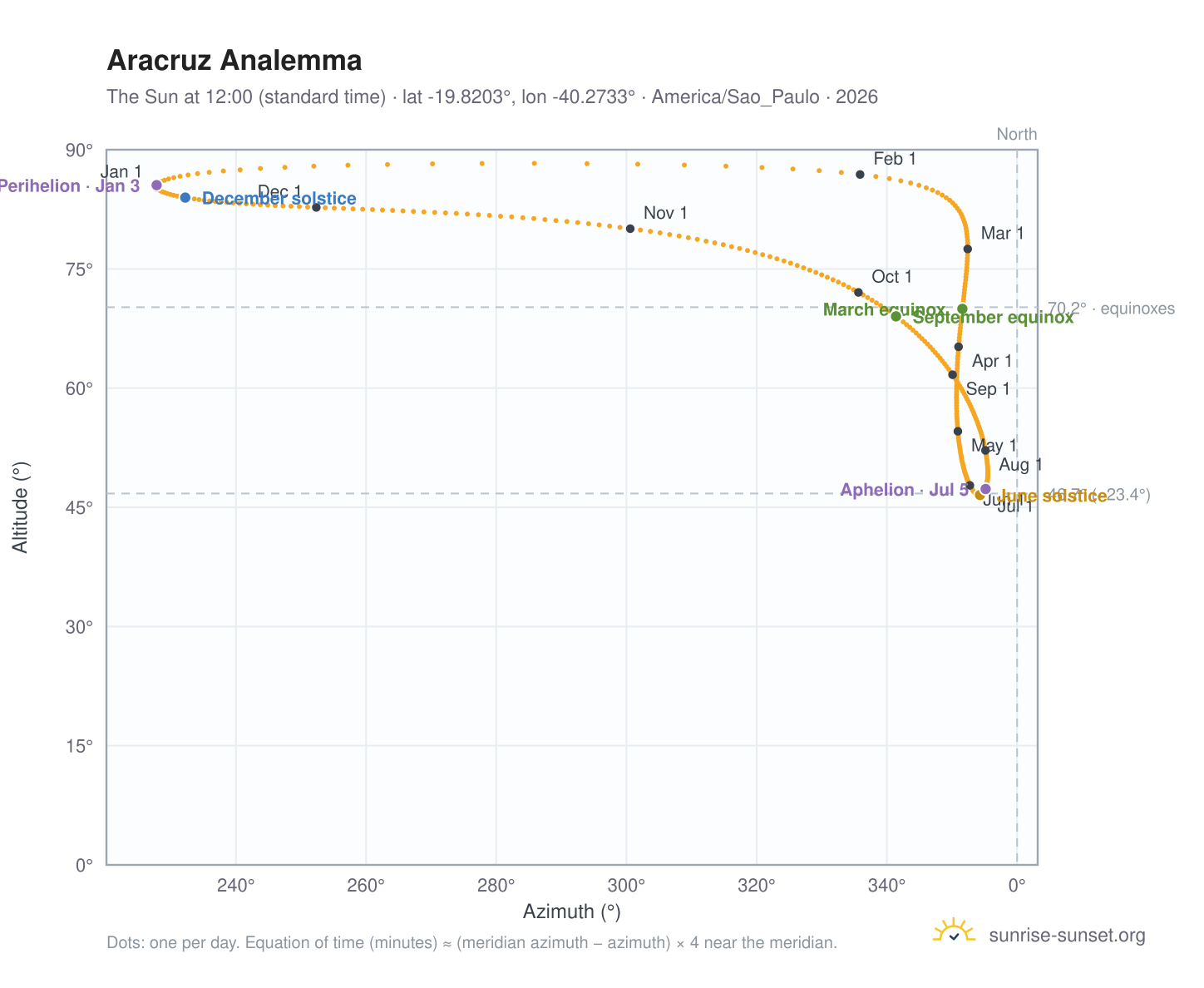 Aracruz analemma chart: the Sun at 12:00 (standard time) through the year