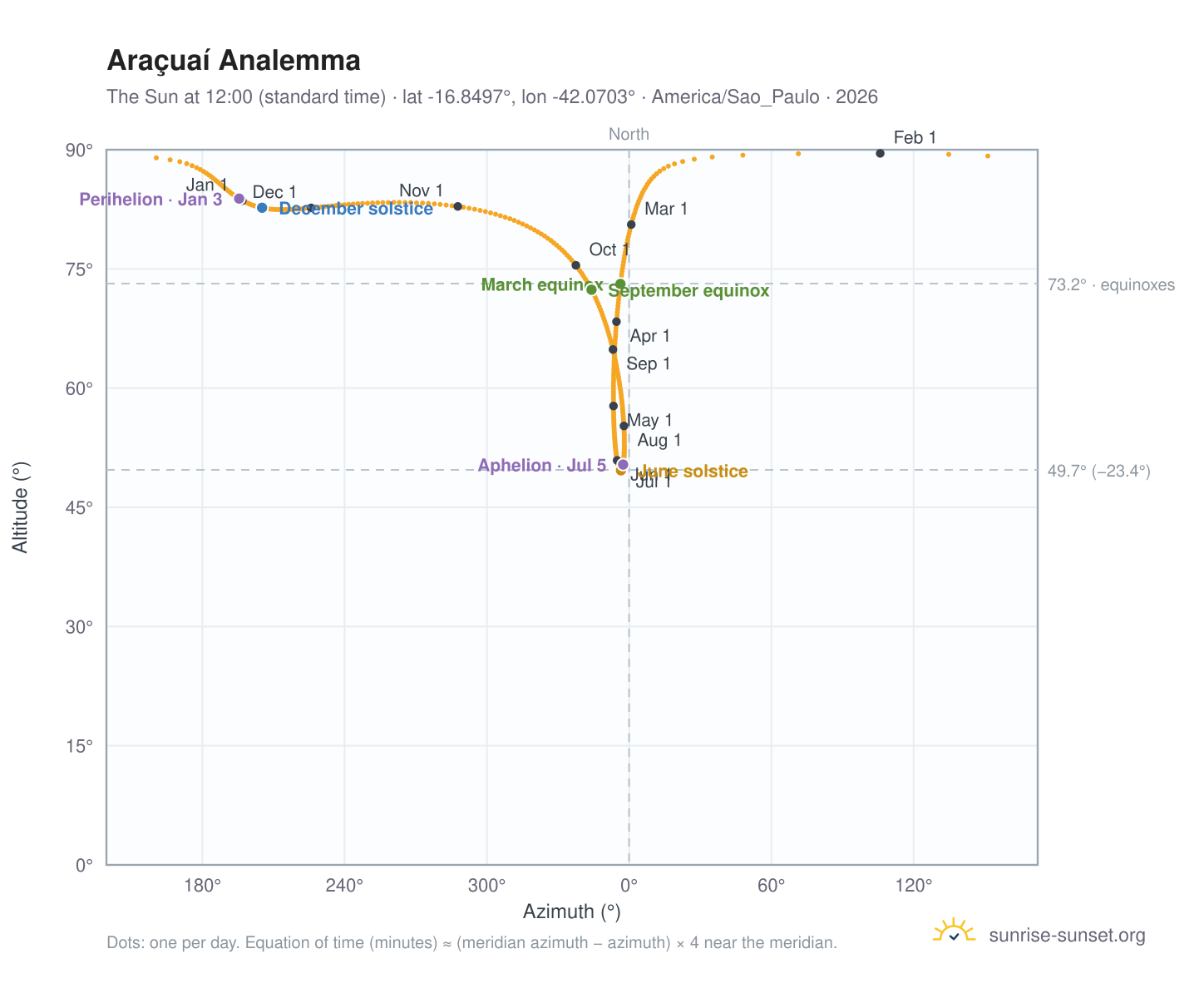 Araçuaí analemma chart: the Sun at 12:00 (standard time) through the year