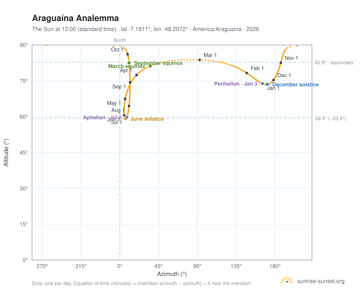 Araguaína analemma chart: the Sun at 12:00 (standard time) through the year