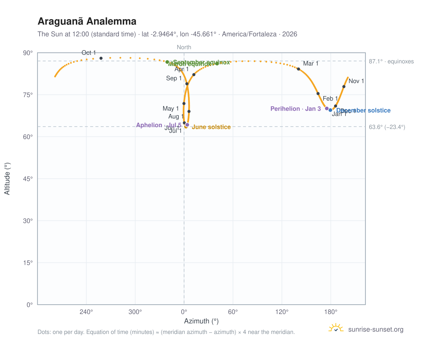 Araguanã analemma chart: the Sun at 12:00 (standard time) through the year