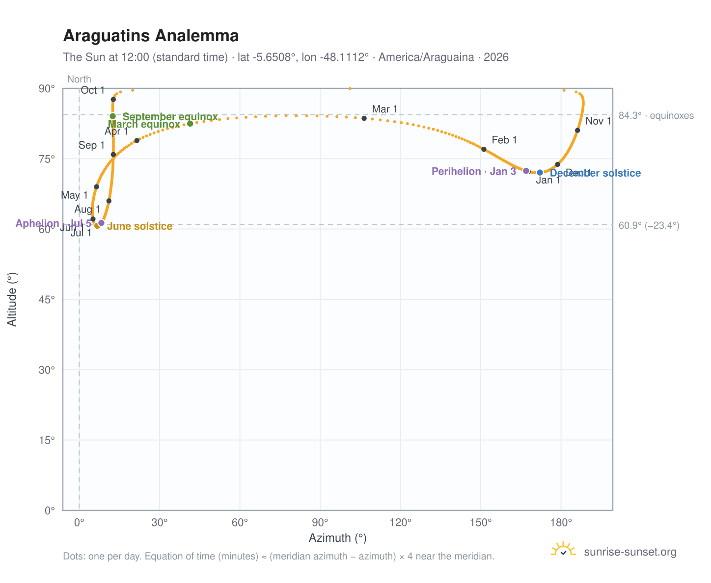 Araguatins analemma chart: the Sun at 12:00 (standard time) through the year