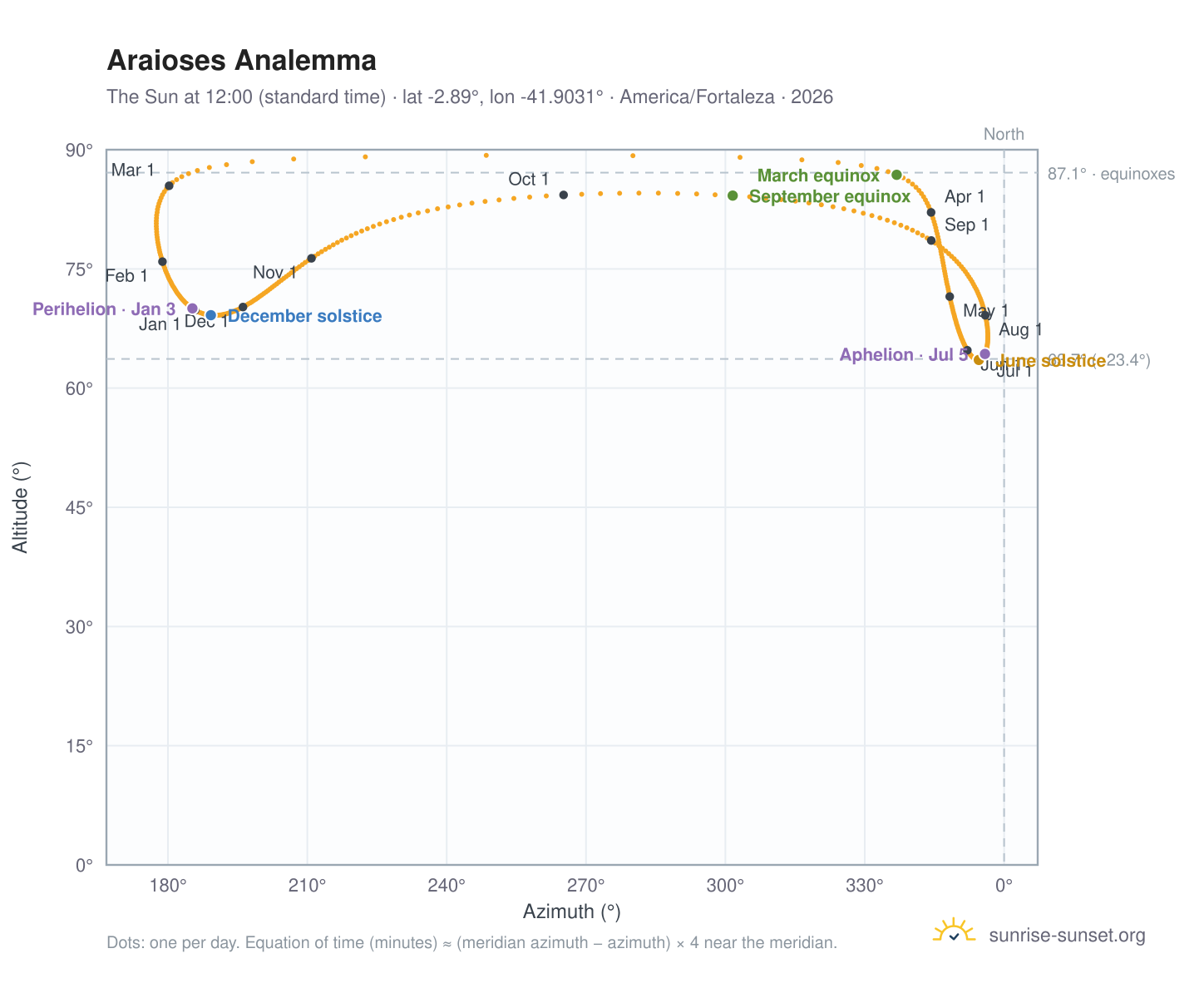 Araioses analemma chart: the Sun at 12:00 (standard time) through the year