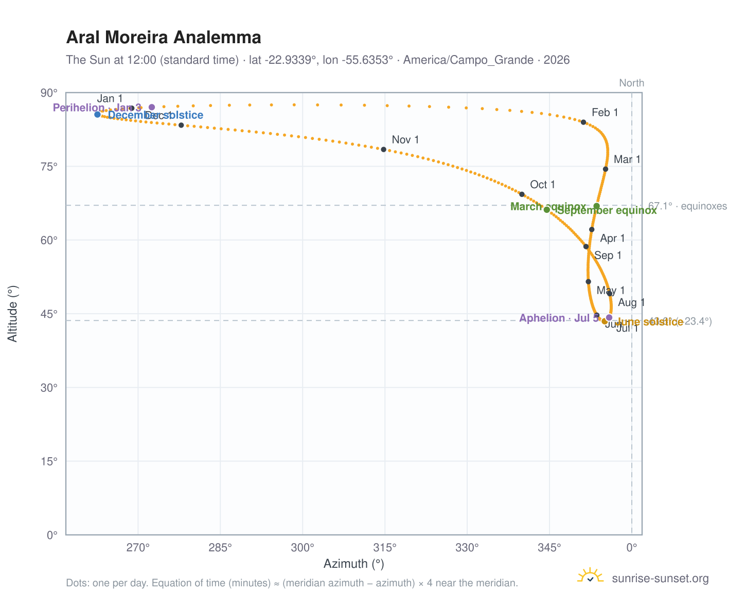 Aral Moreira analemma chart: the Sun at 12:00 (standard time) through the year