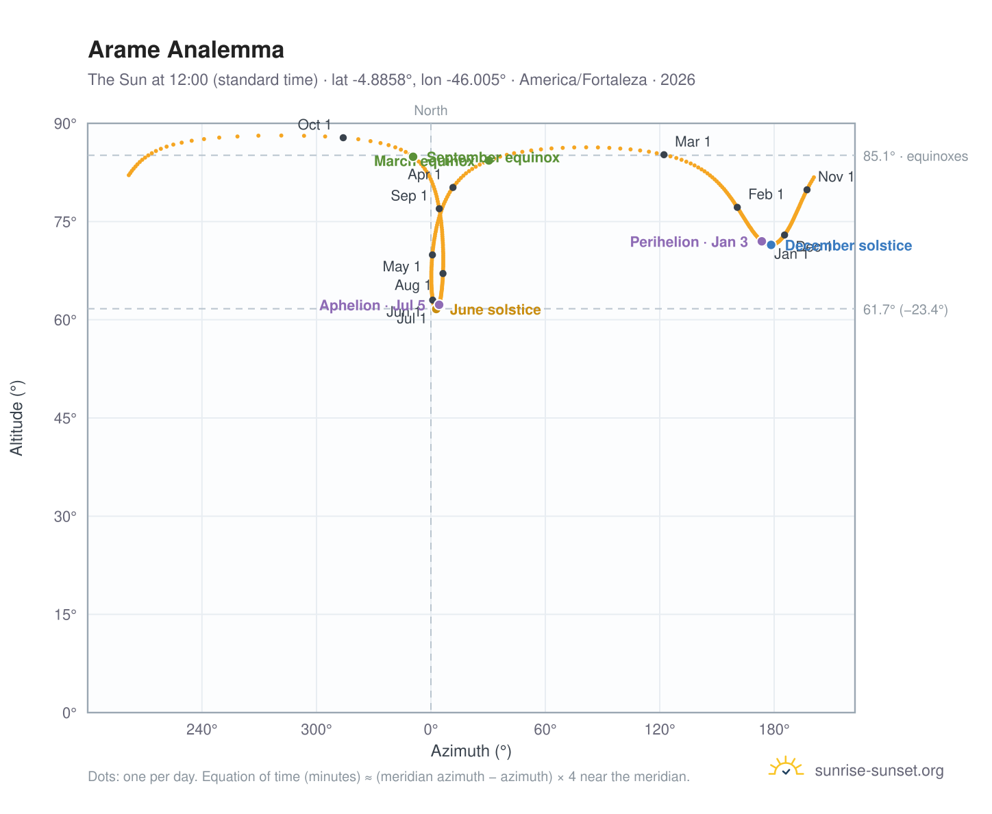 Arame analemma chart: the Sun at 12:00 (standard time) through the year