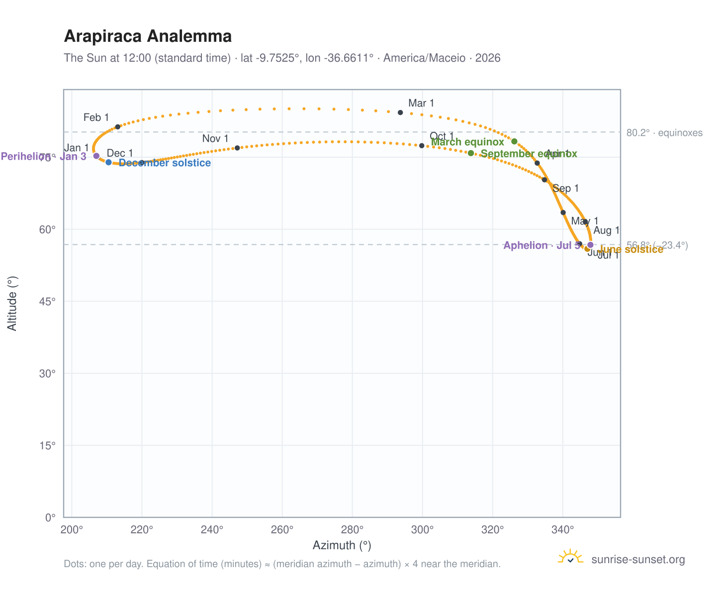 Arapiraca analemma chart: the Sun at 12:00 (standard time) through the year
