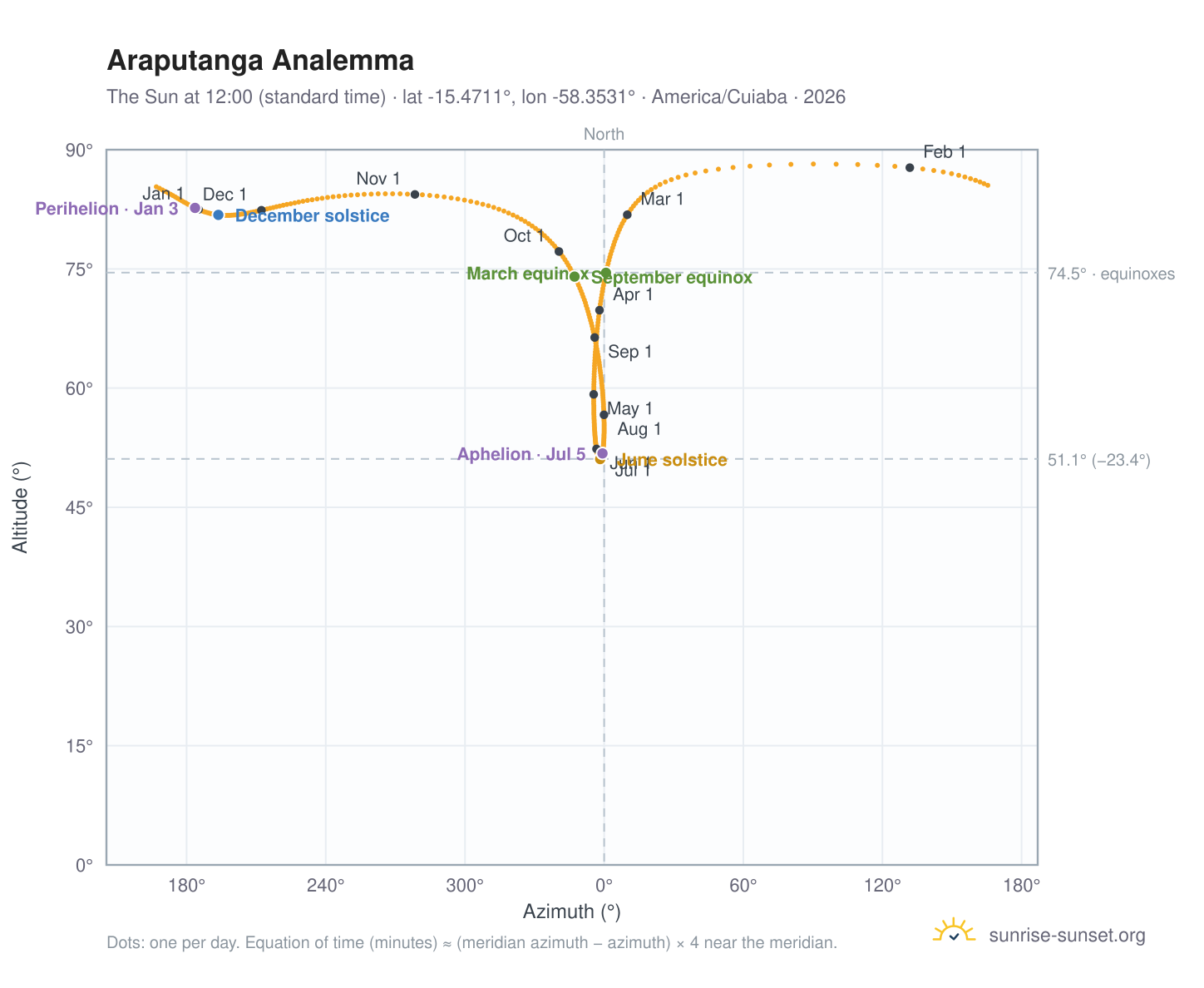 Araputanga analemma chart: the Sun at 12:00 (standard time) through the year