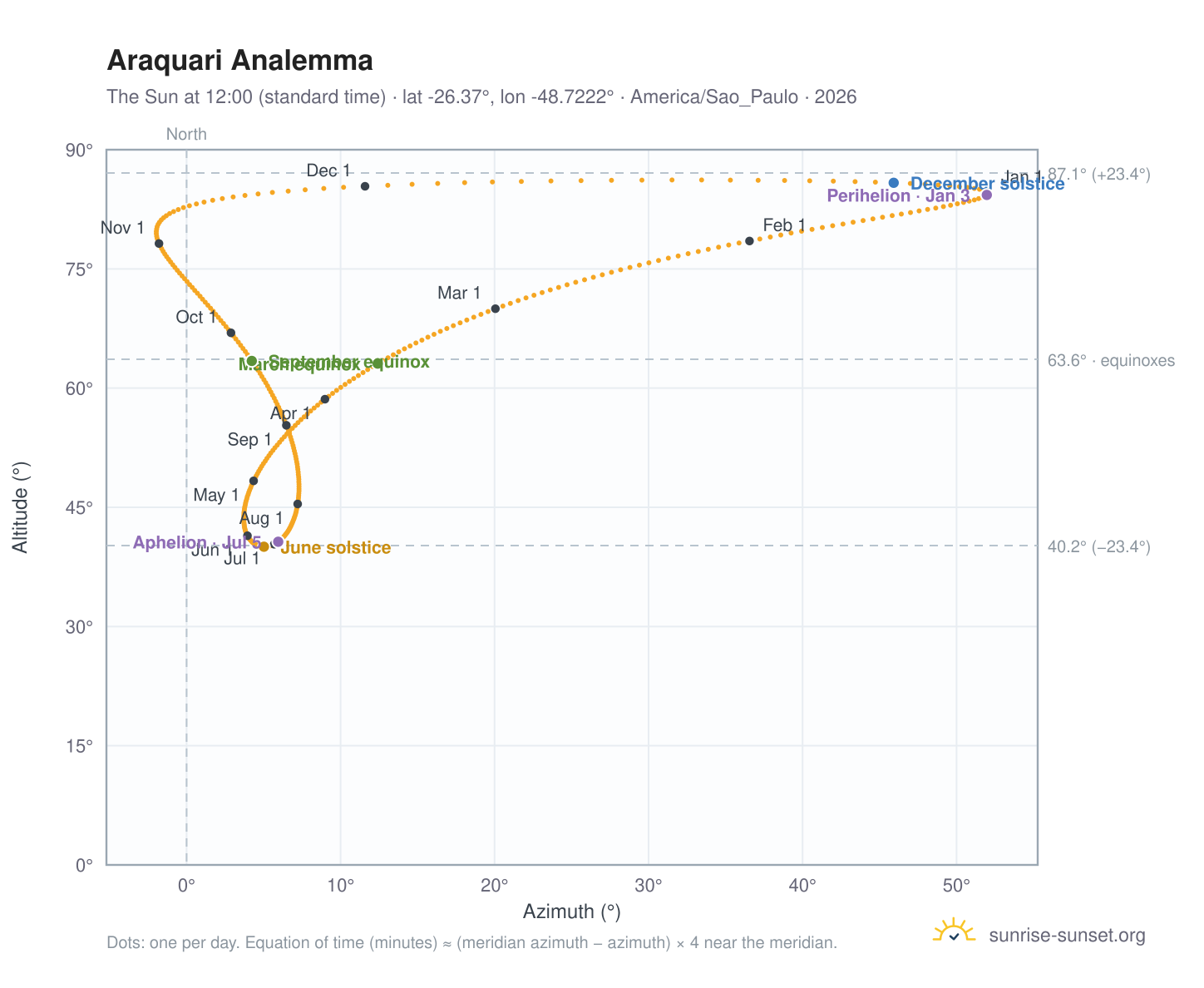 Araquari analemma chart: the Sun at 12:00 (standard time) through the year