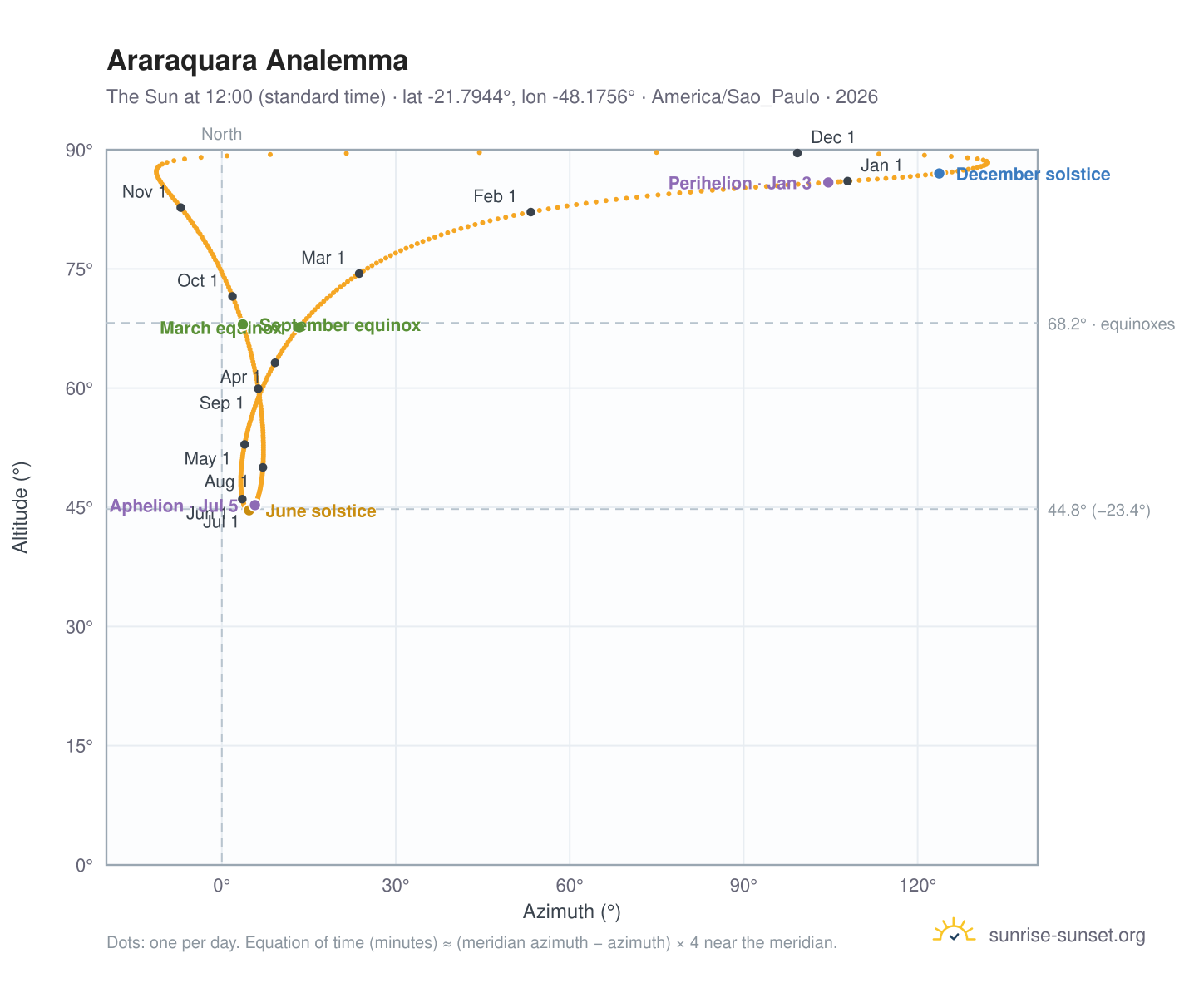 Araraquara analemma chart: the Sun at 12:00 (standard time) through the year