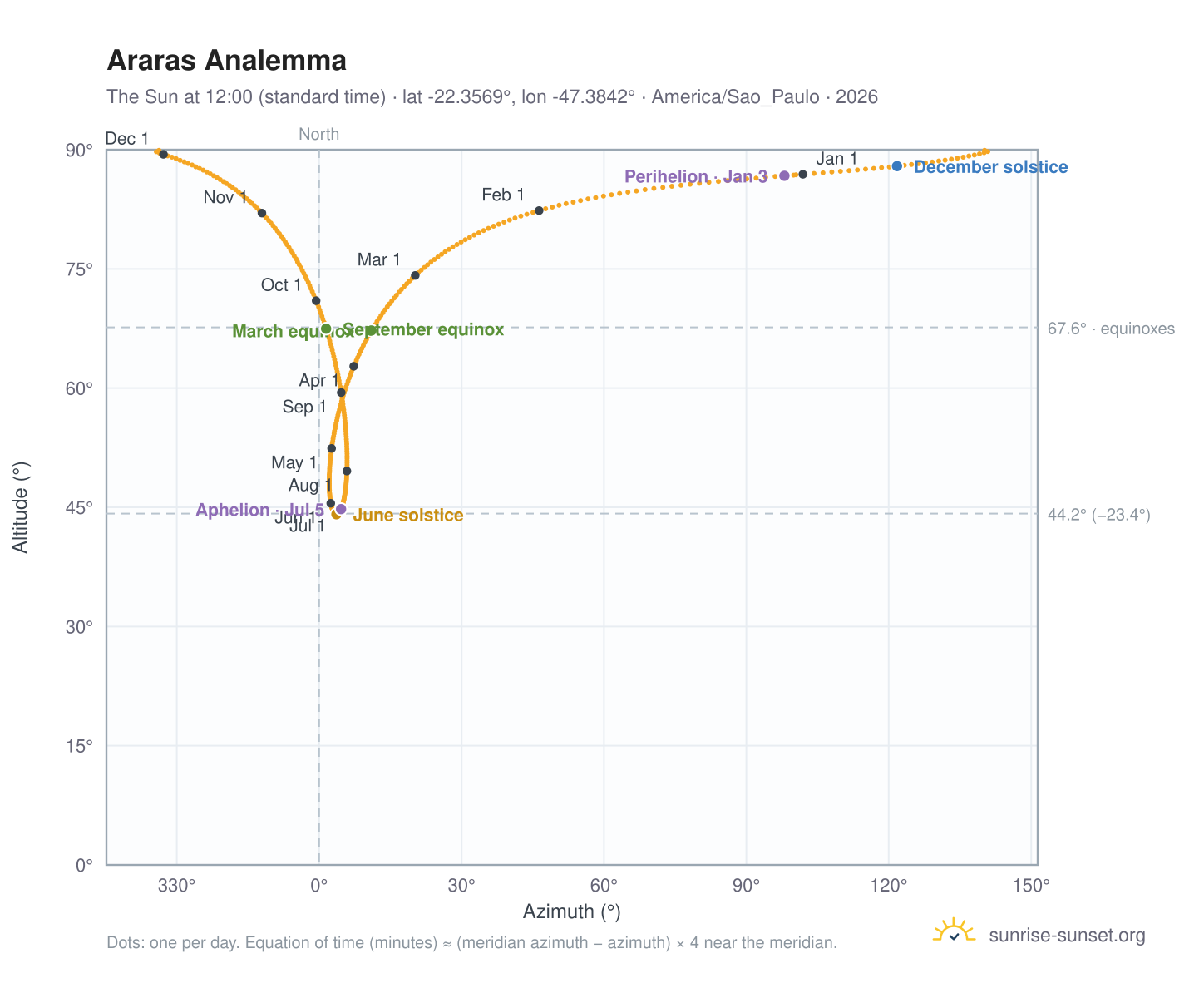 Araras analemma chart: the Sun at 12:00 (standard time) through the year