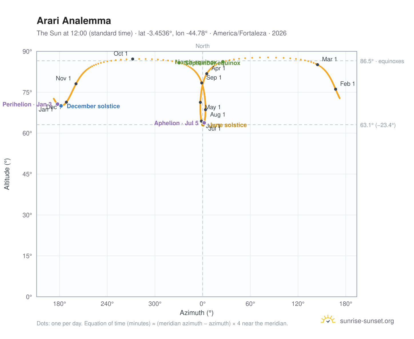 Arari analemma chart: the Sun at 12:00 (standard time) through the year