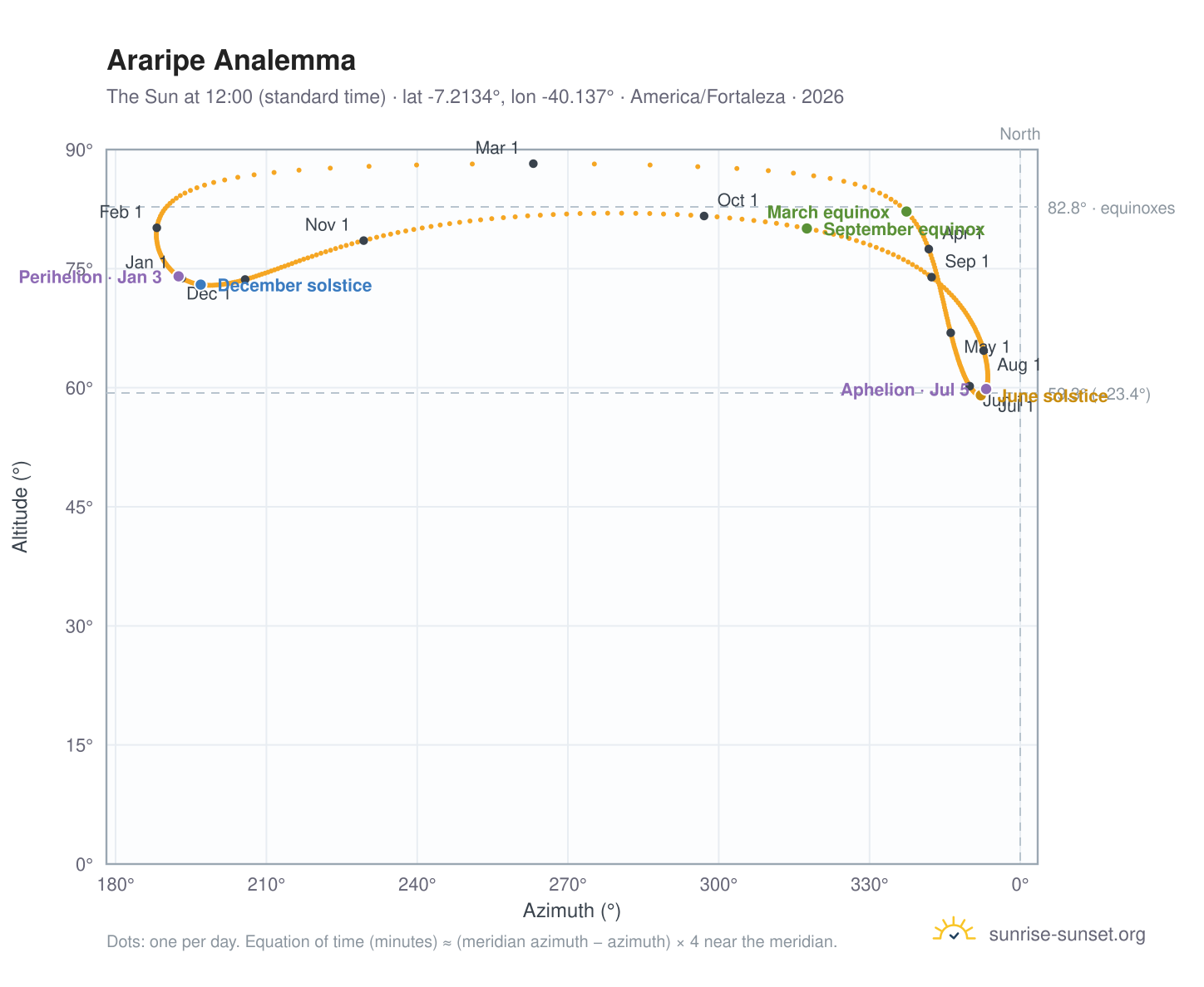 Araripe analemma chart: the Sun at 12:00 (standard time) through the year