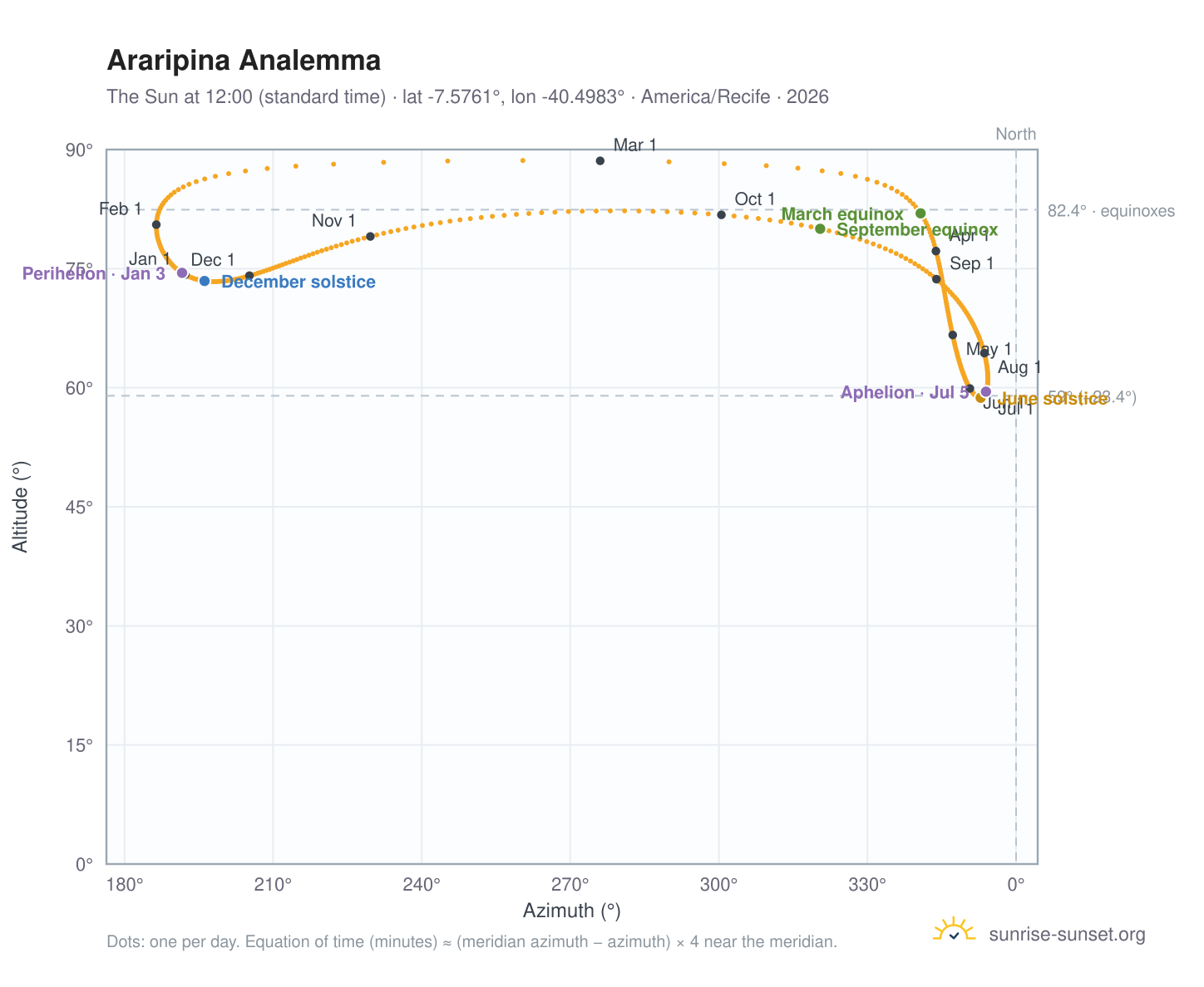 Araripina analemma chart: the Sun at 12:00 (standard time) through the year
