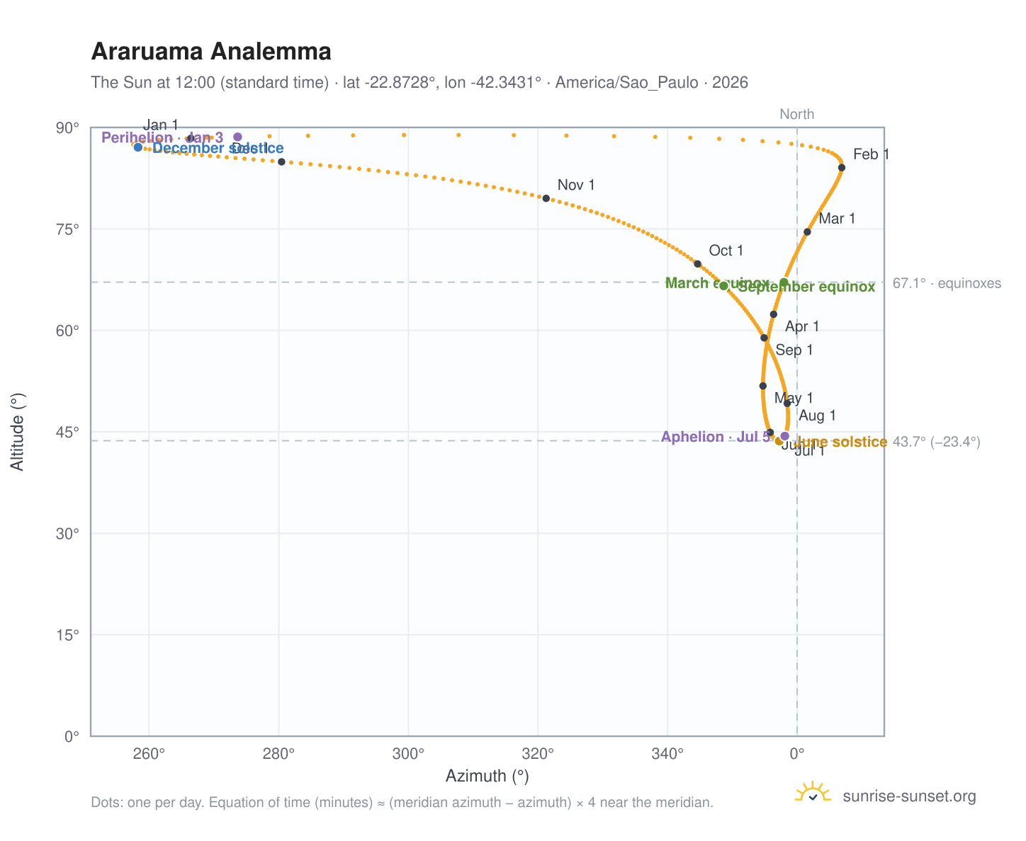 Araruama analemma chart: the Sun at 12:00 (standard time) through the year