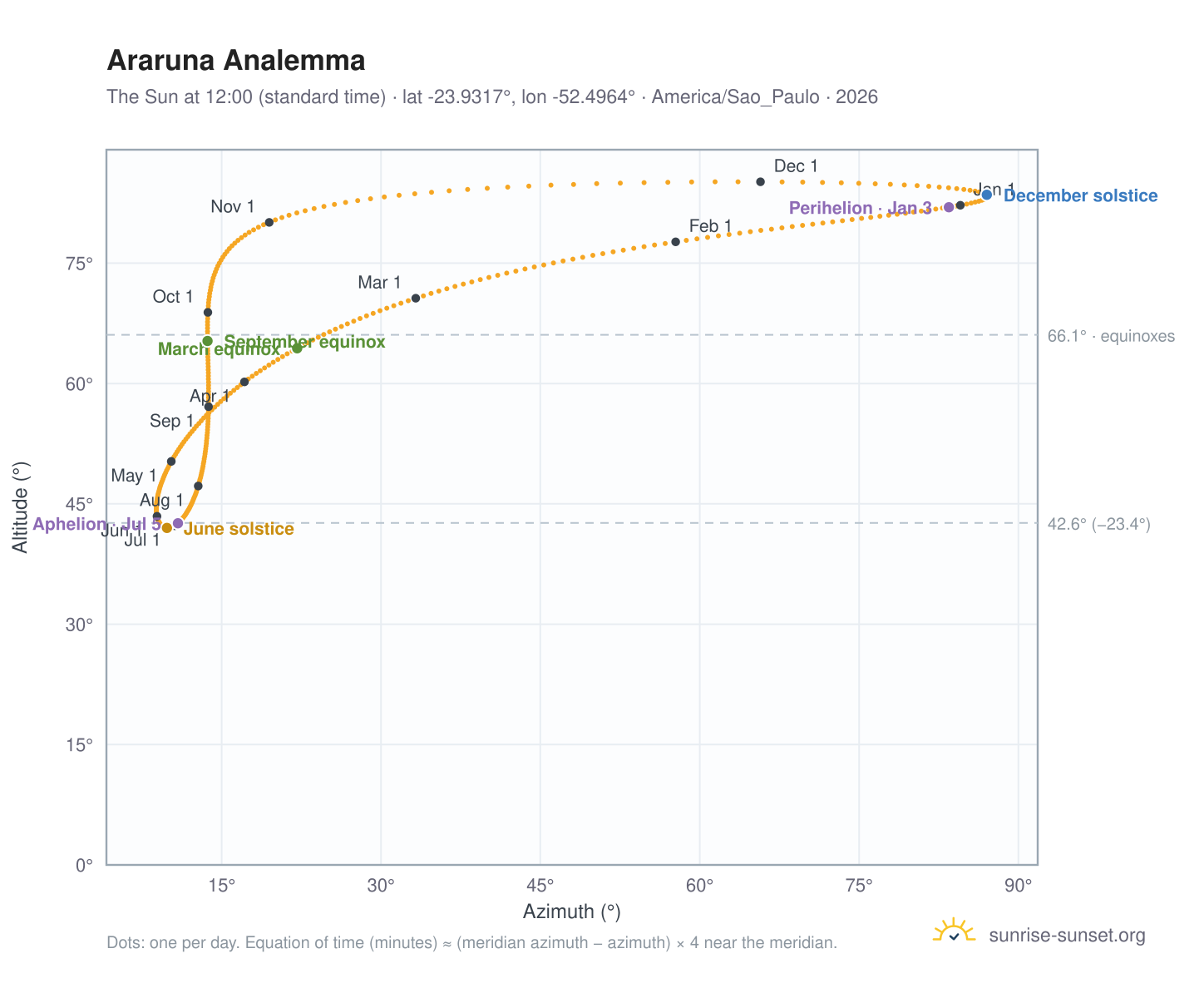 Araruna analemma chart: the Sun at 12:00 (standard time) through the year