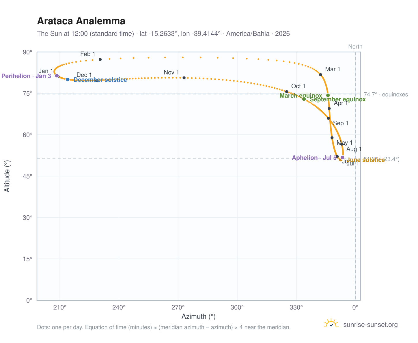 Arataca analemma chart: the Sun at 12:00 (standard time) through the year
