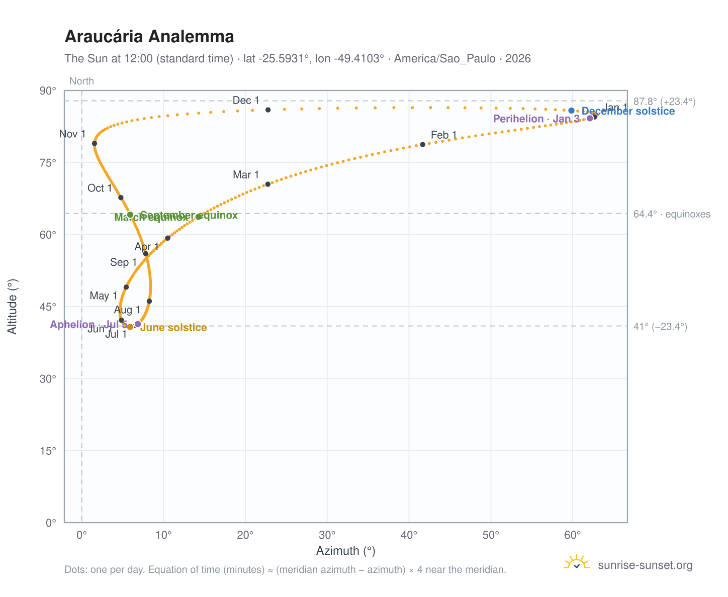 Araucária analemma chart: the Sun at 12:00 (standard time) through the year