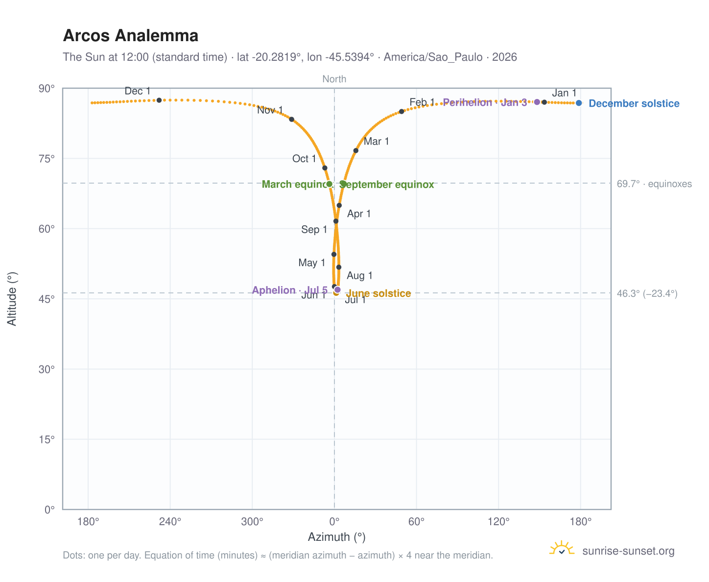 Arcos analemma chart: the Sun at 12:00 (standard time) through the year