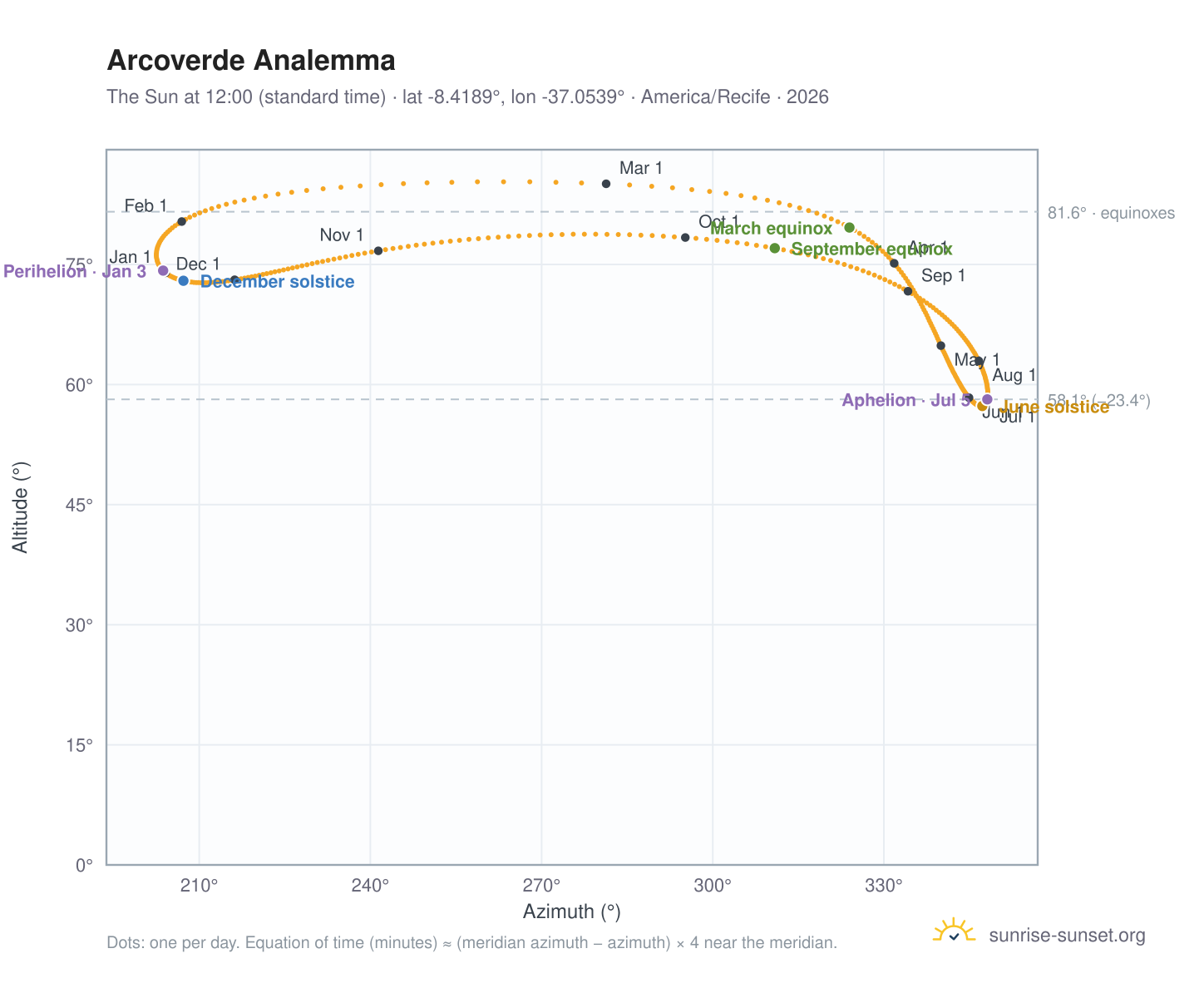 Arcoverde analemma chart: the Sun at 12:00 (standard time) through the year