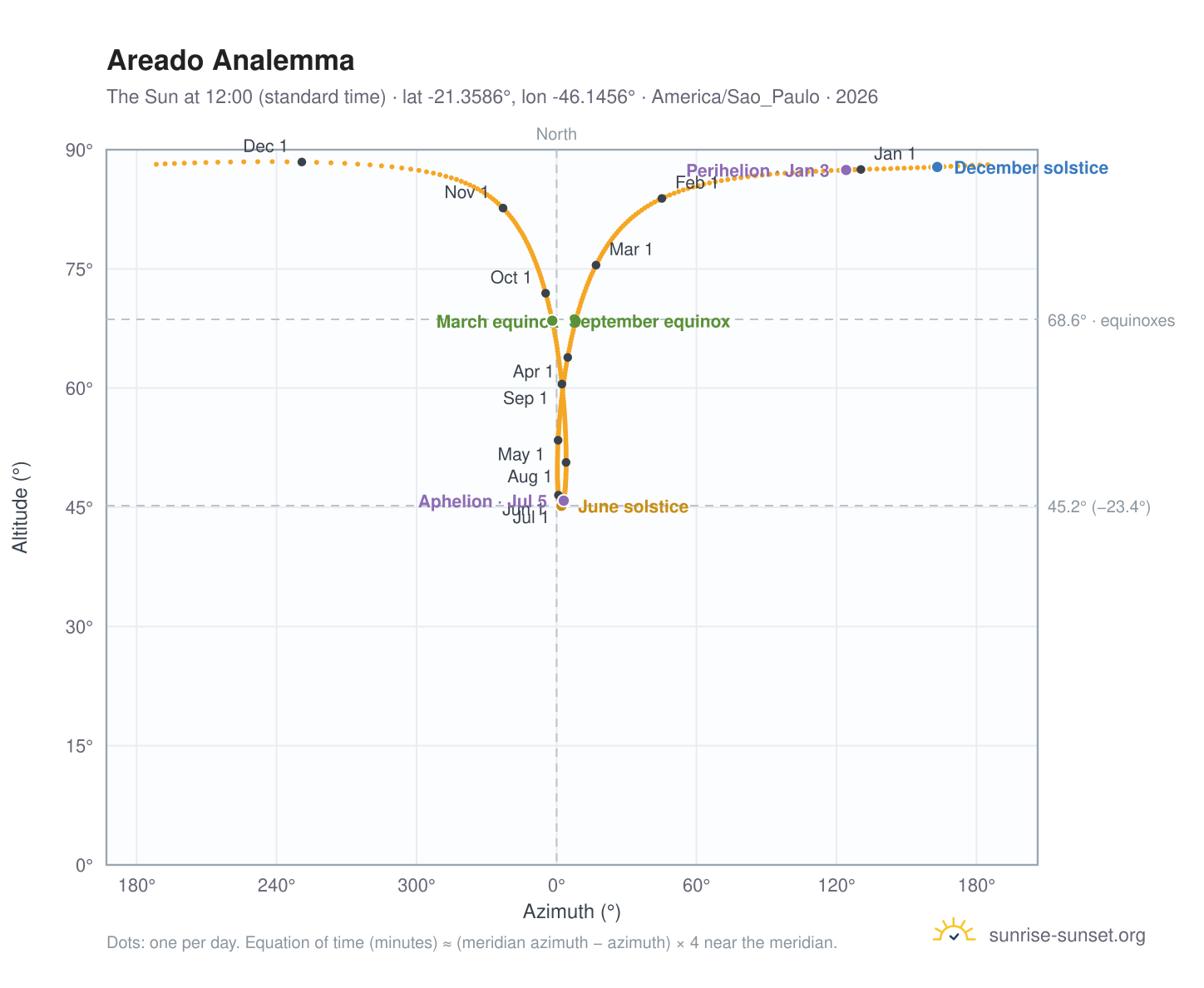 Areado analemma chart: the Sun at 12:00 (standard time) through the year
