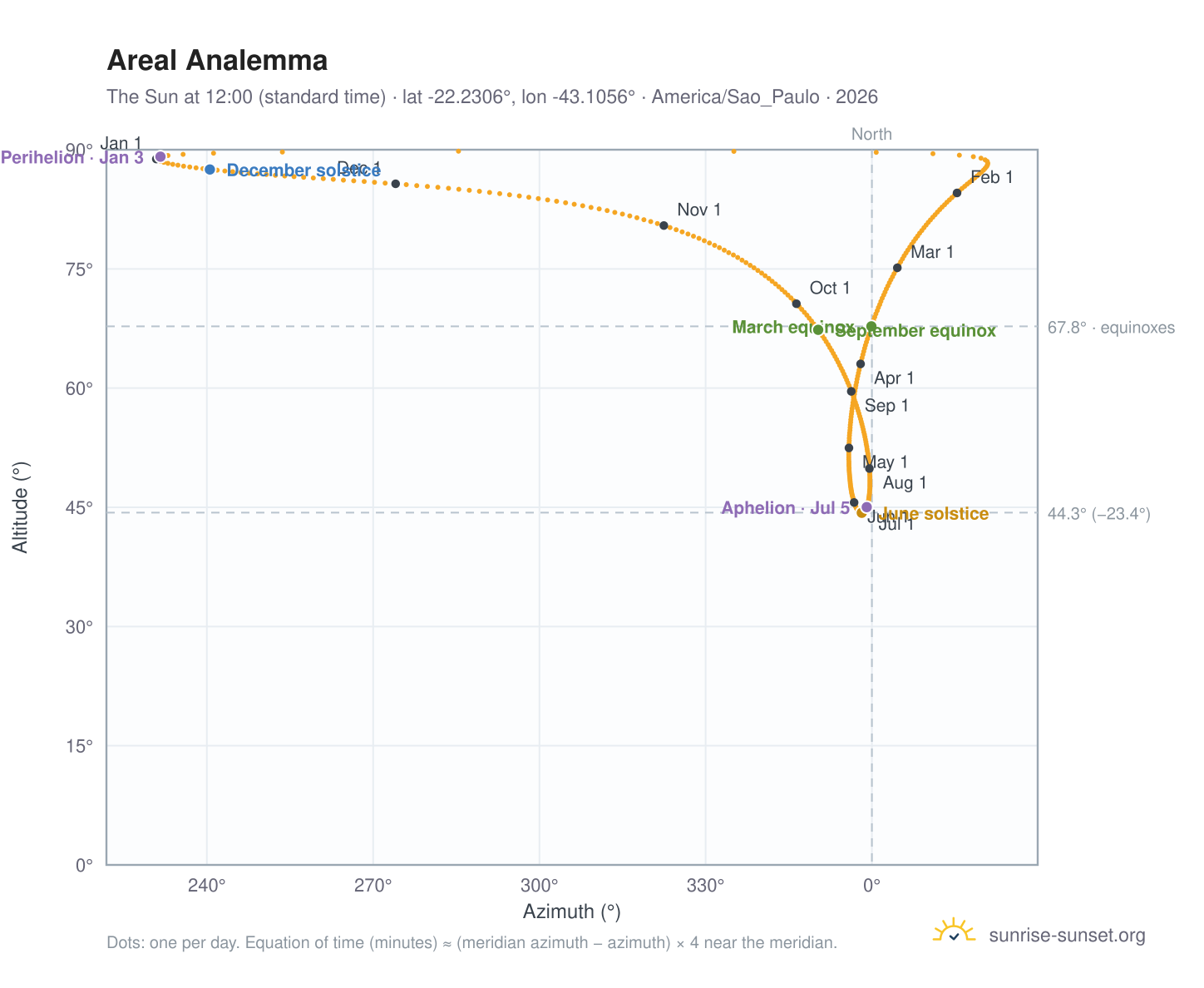 Areal analemma chart: the Sun at 12:00 (standard time) through the year
