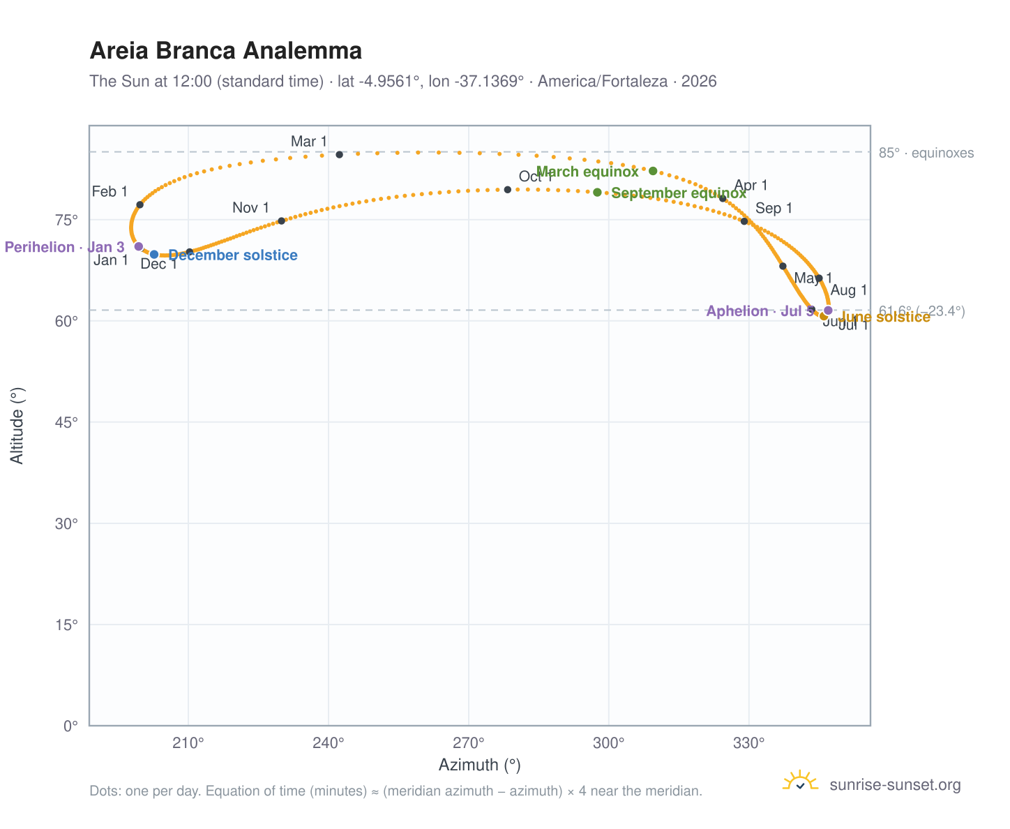 Areia Branca analemma chart: the Sun at 12:00 (standard time) through the year