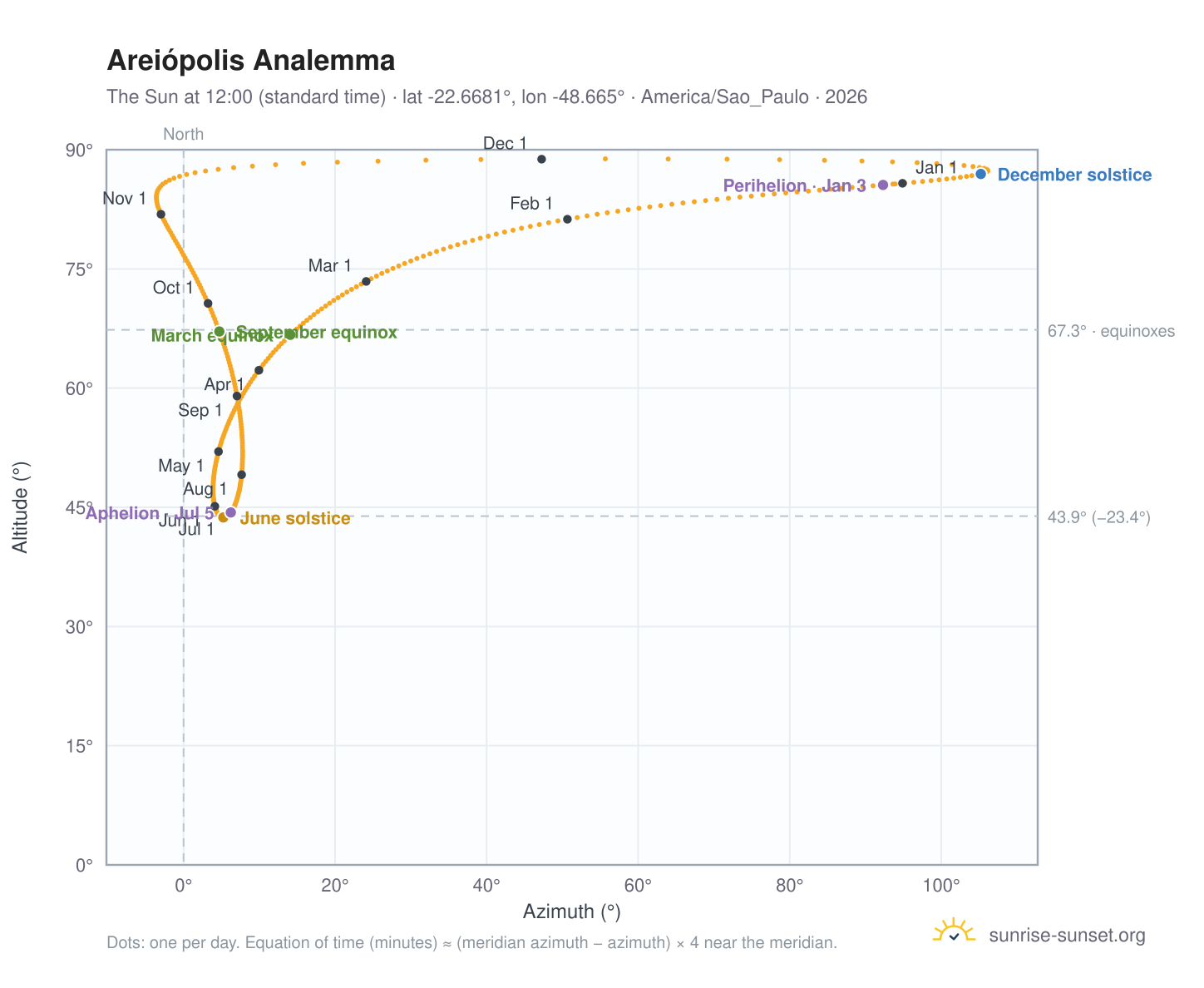 Areiópolis analemma chart: the Sun at 12:00 (standard time) through the year