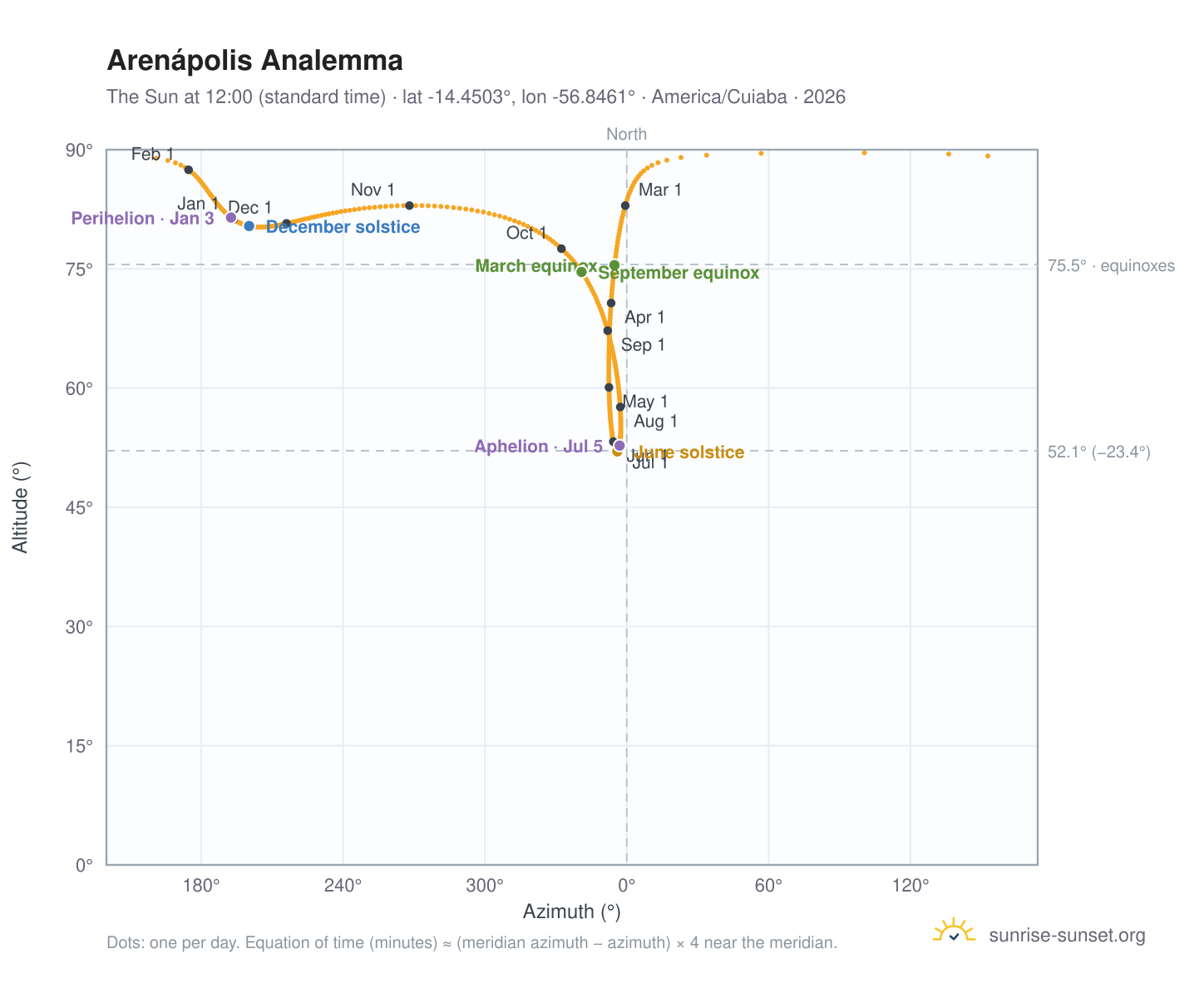 Arenápolis analemma chart: the Sun at 12:00 (standard time) through the year