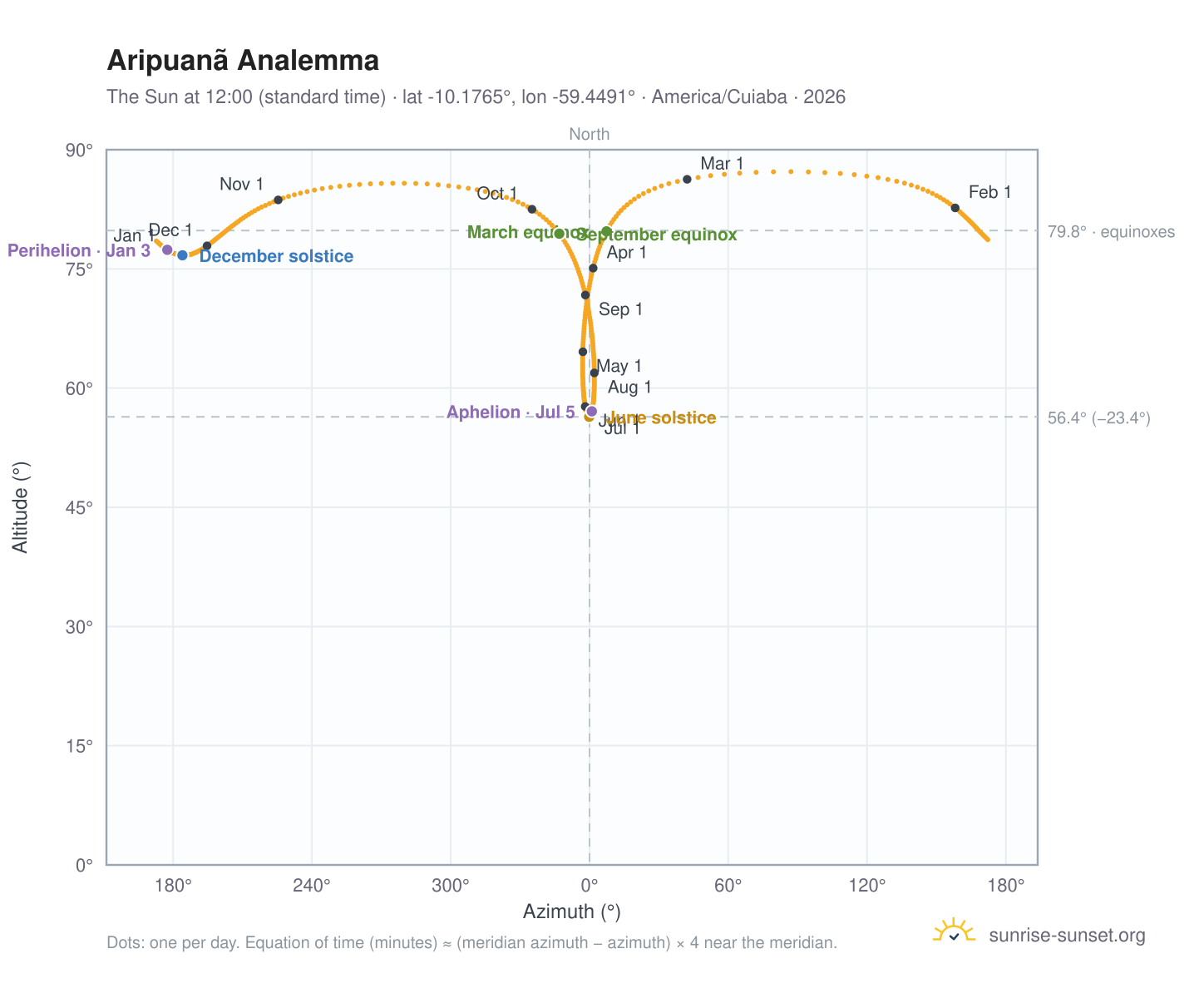 Aripuanã analemma chart: the Sun at 12:00 (standard time) through the year