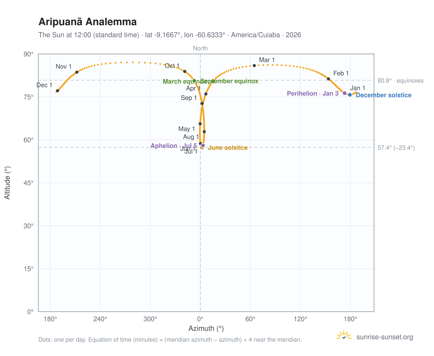 Aripuanã analemma chart: the Sun at 12:00 (standard time) through the year
