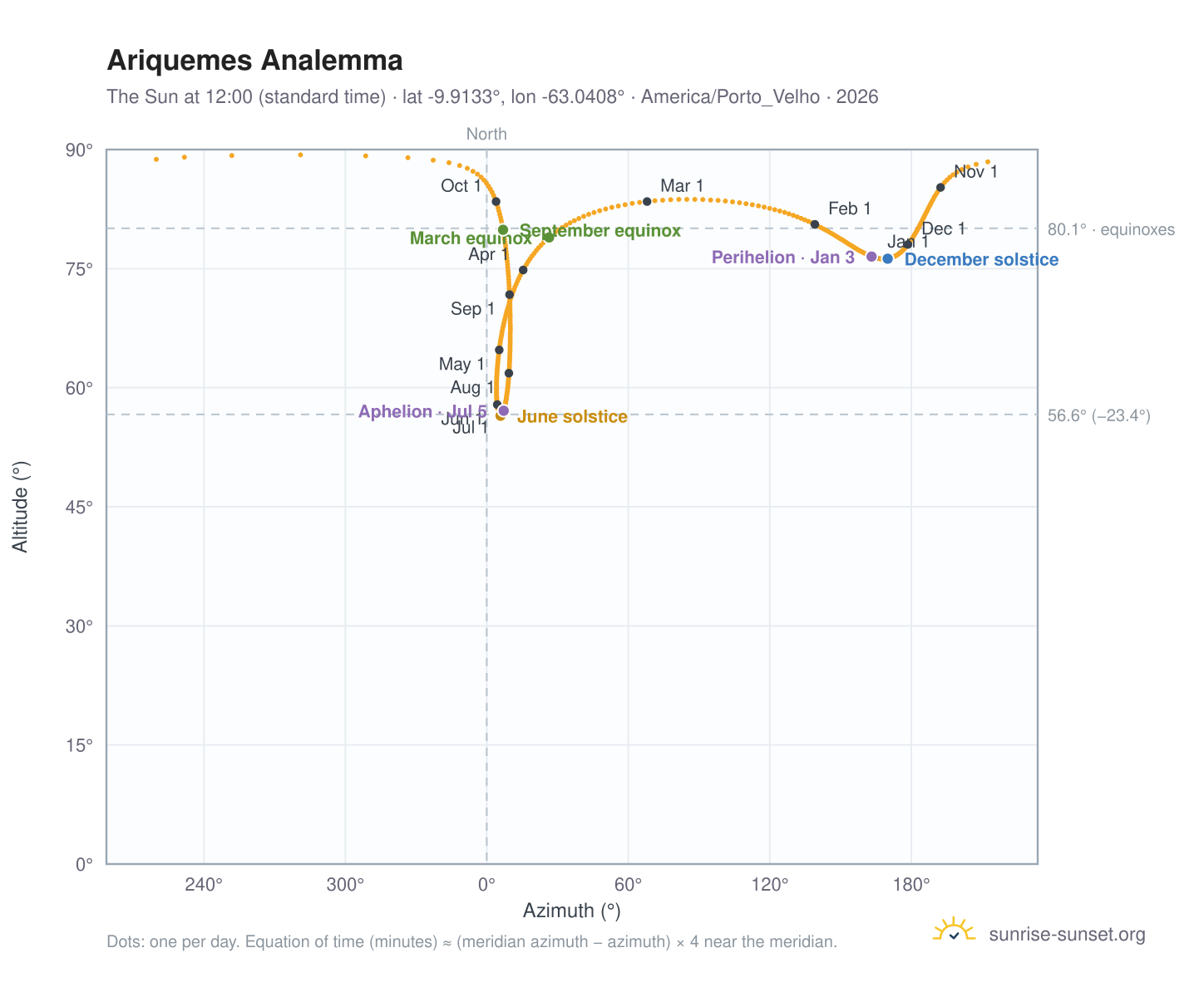 Ariquemes analemma chart: the Sun at 12:00 (standard time) through the year